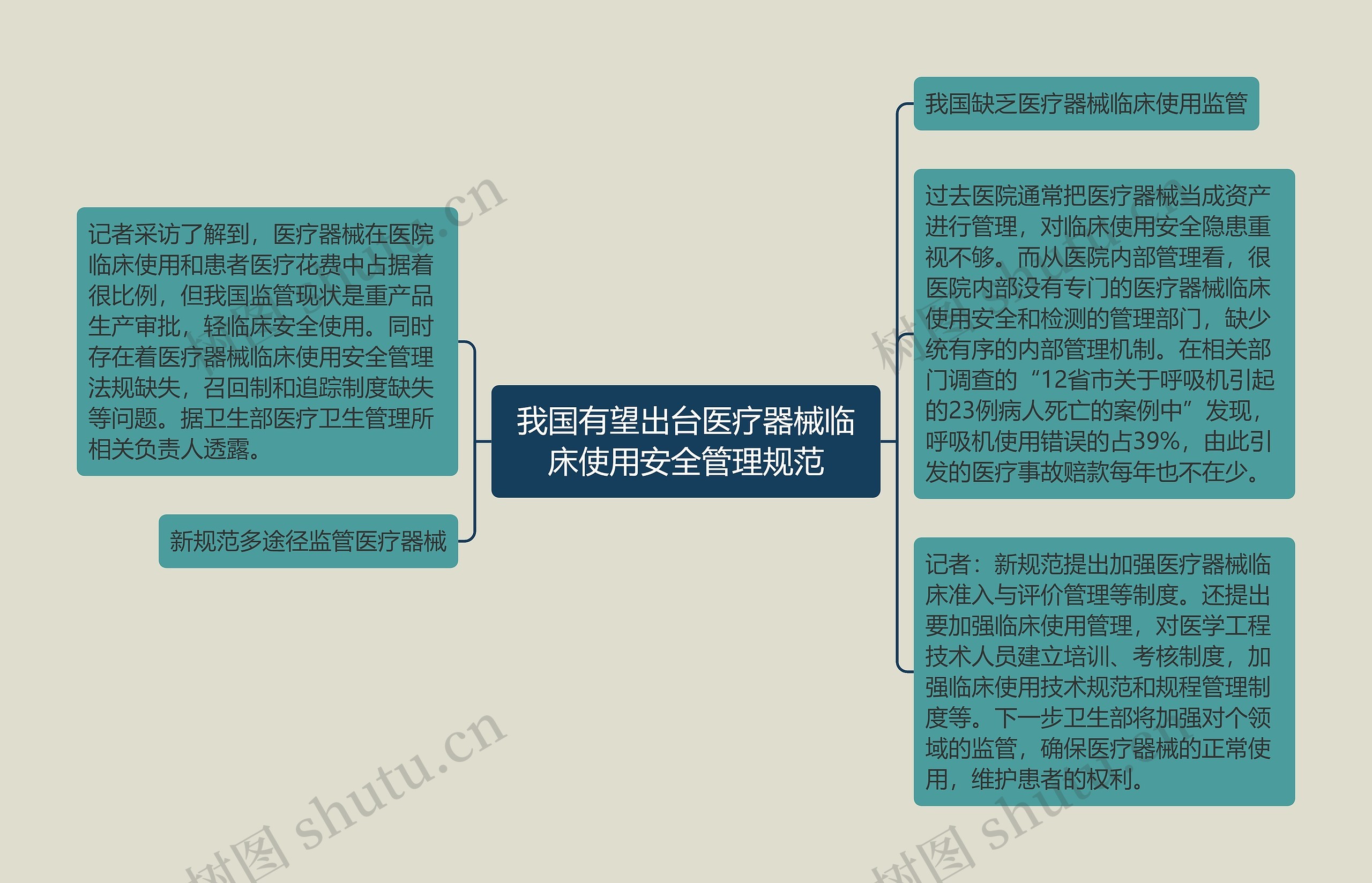 我国有望出台医疗器械临床使用安全管理规范思维导图