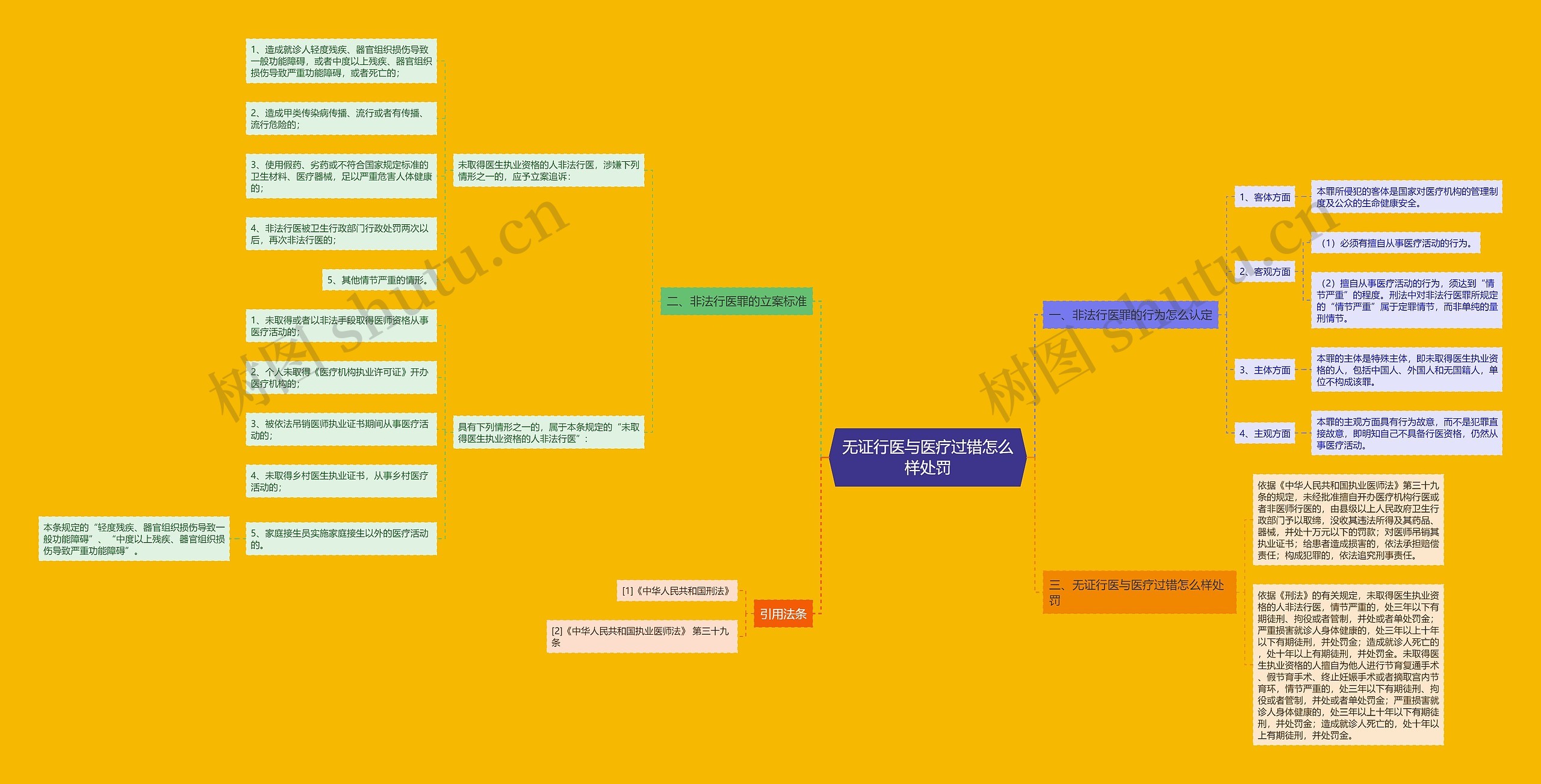 无证行医与医疗过错怎么样处罚思维导图