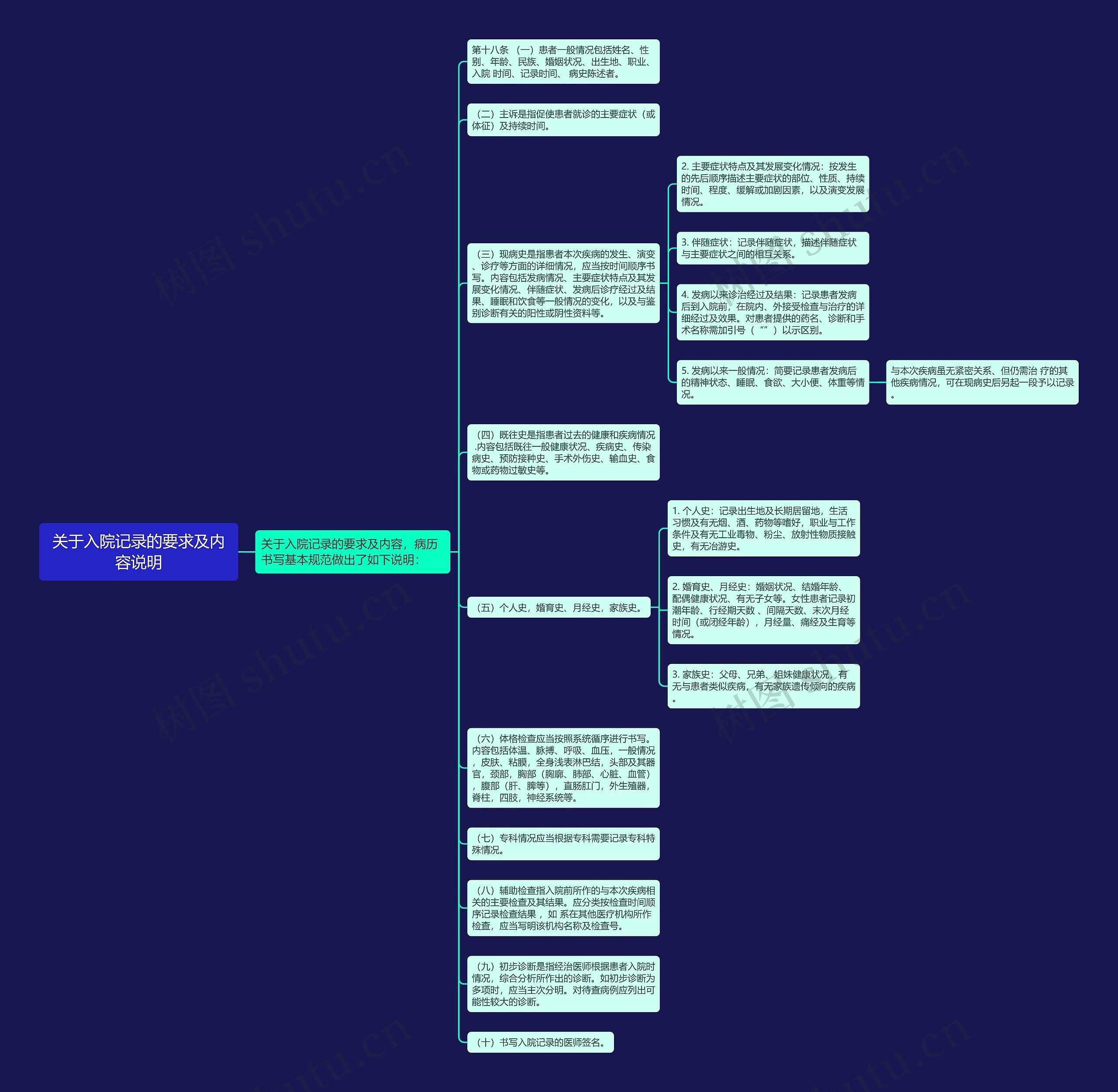 关于入院记录的要求及内容说明
