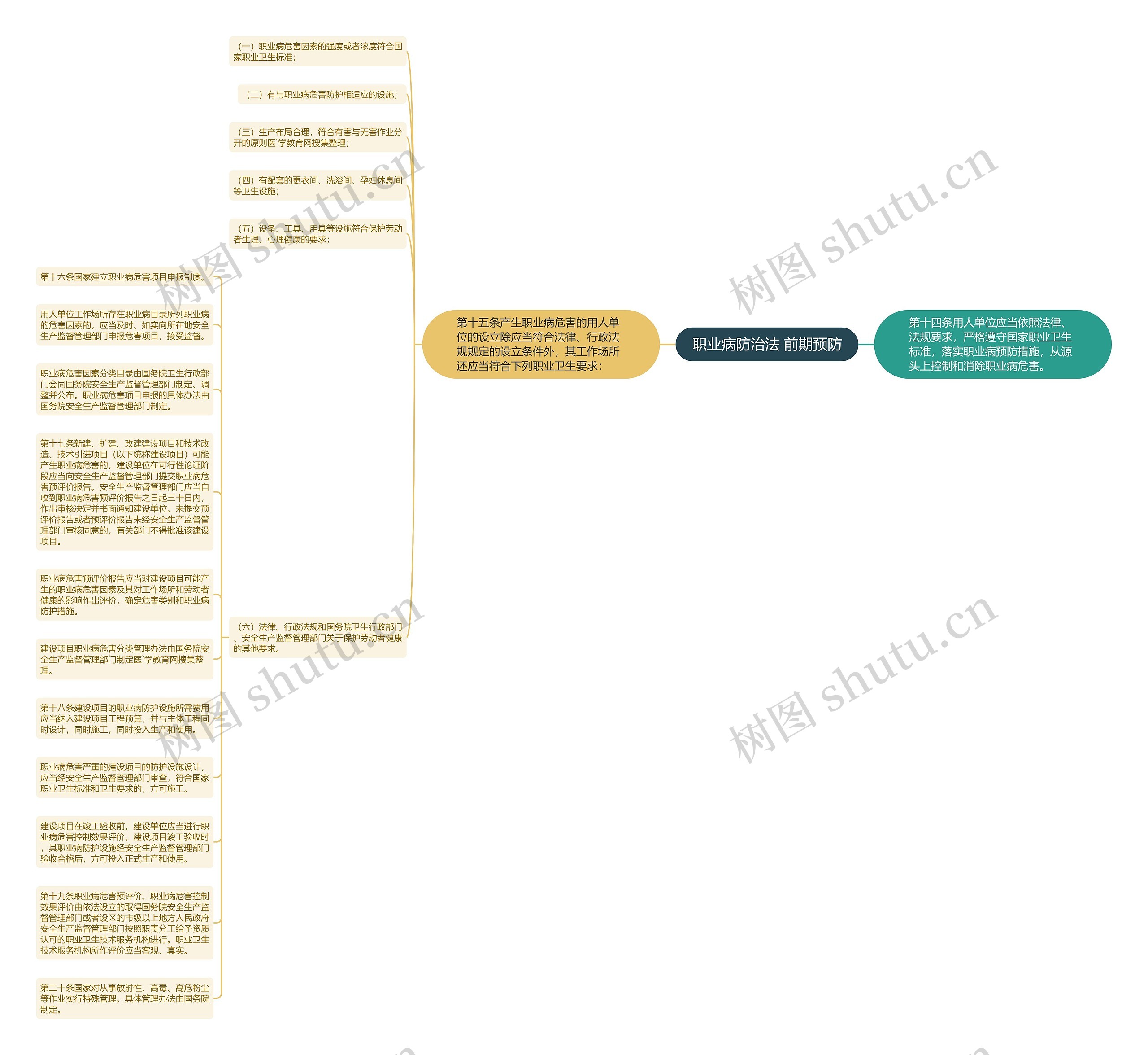 职业病防治法 前期预防思维导图