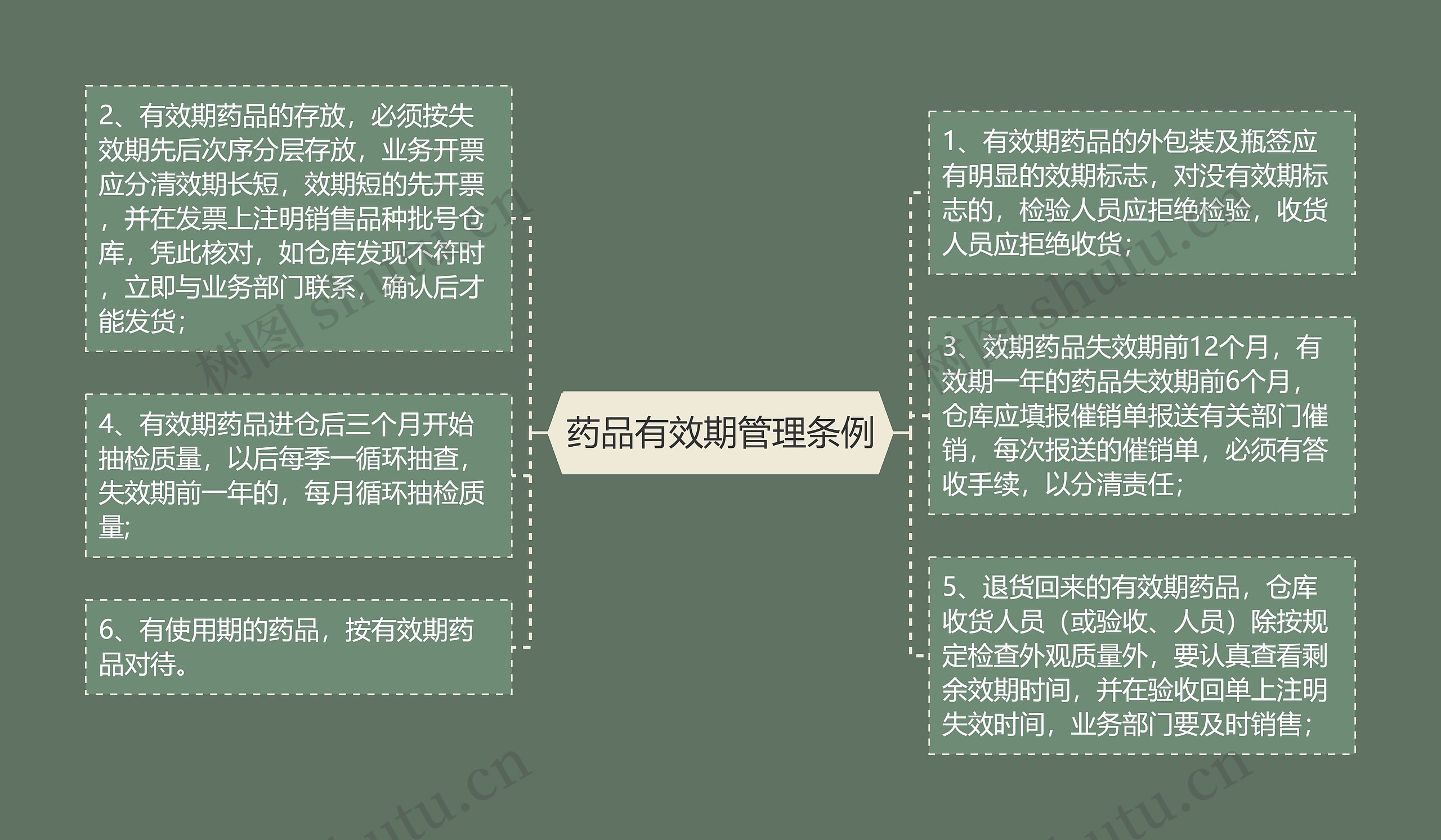 药品有效期管理条例
