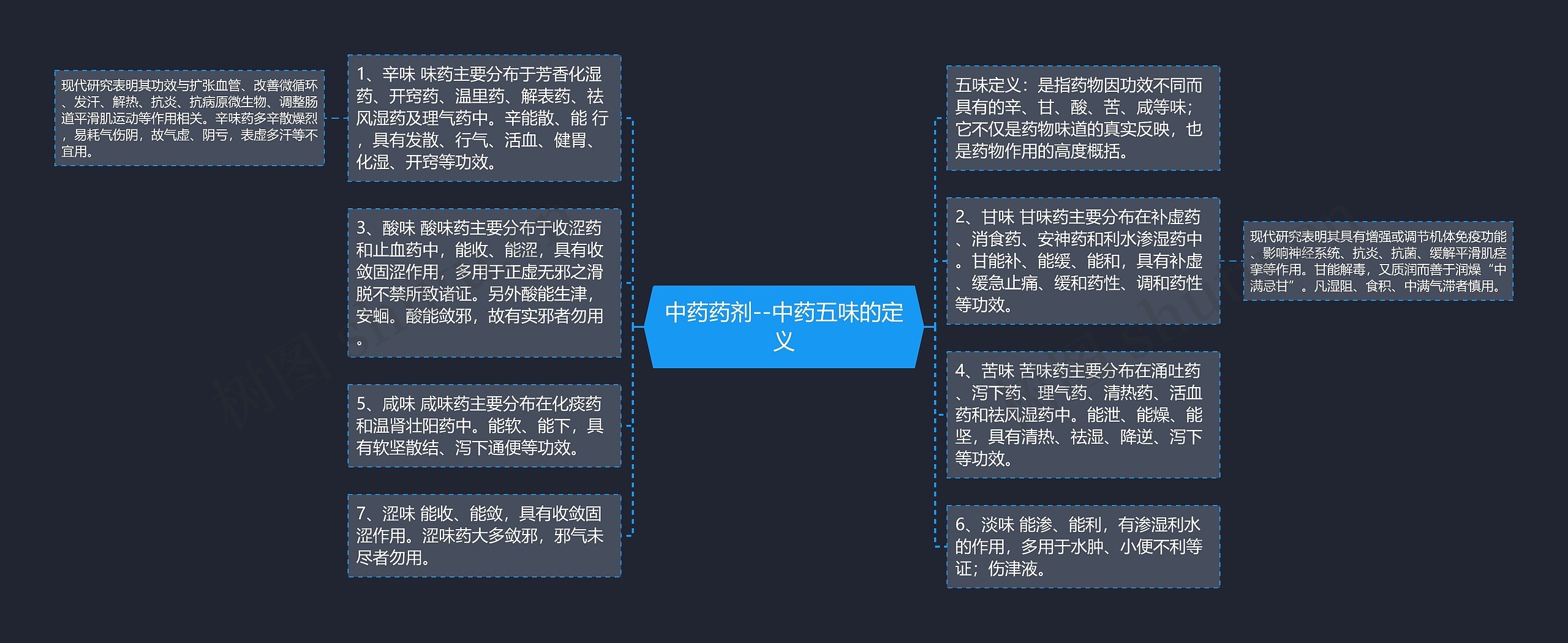 中药药剂--中药五味的定义思维导图