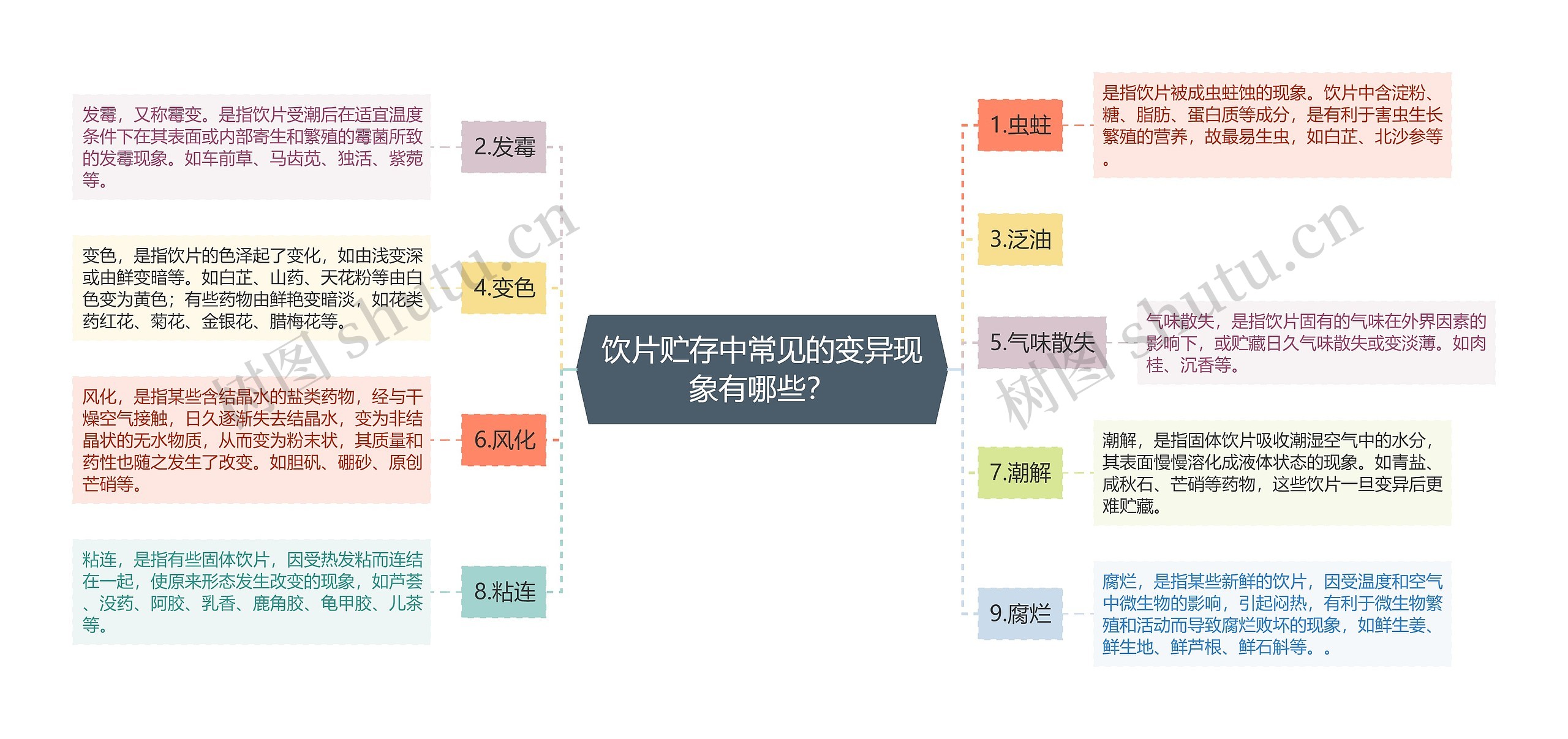 饮片贮存中常见的变异现象有哪些？思维导图