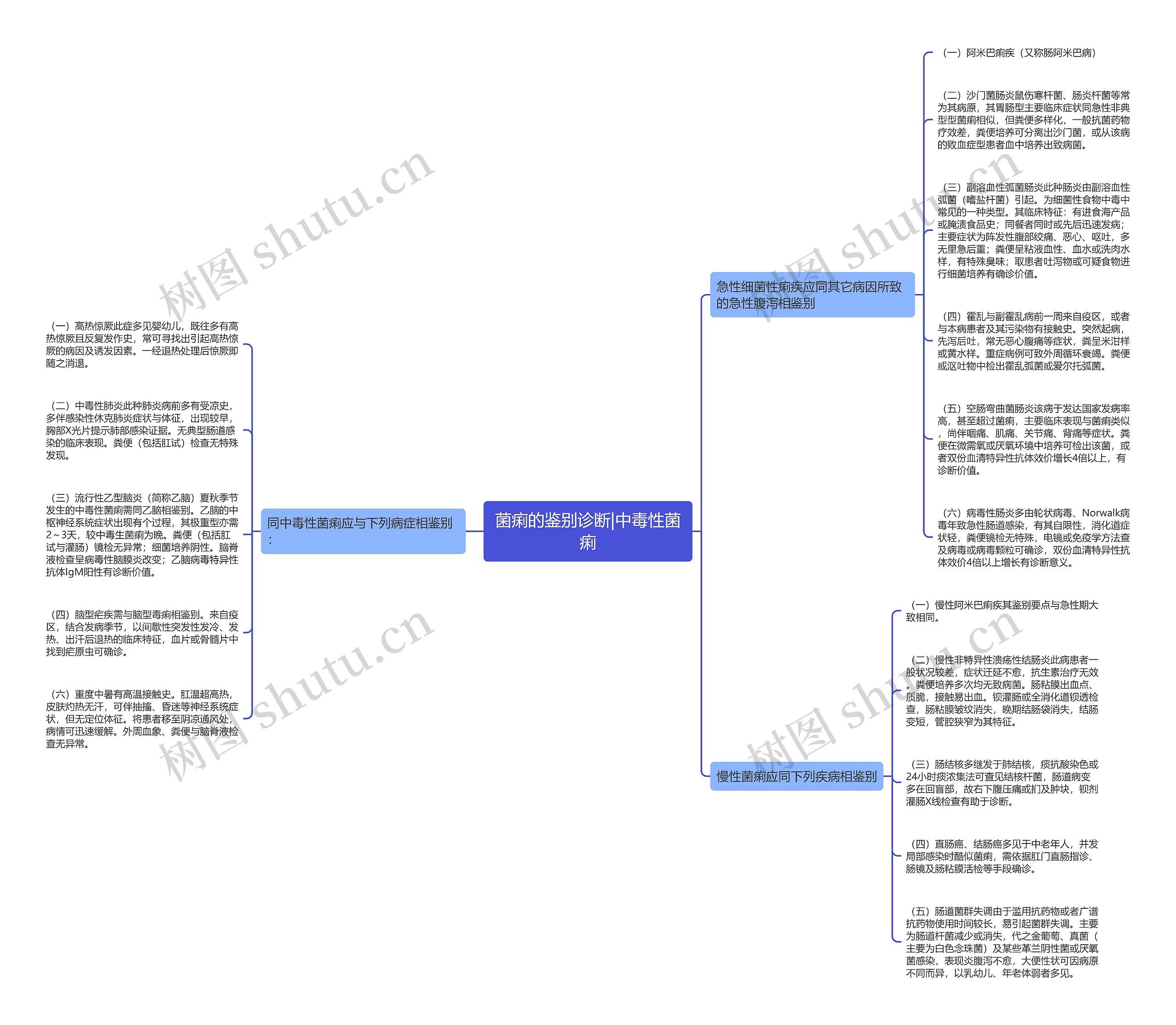 菌痢的鉴别诊断|中毒性菌痢 菌痢的鉴别诊断|中毒性菌痢