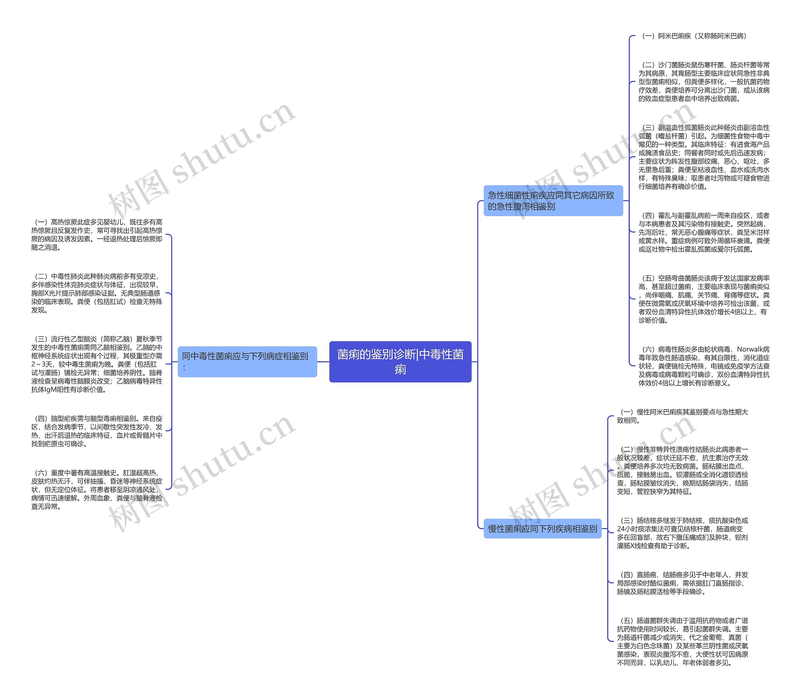 菌痢的鉴别诊断|中毒性菌痢思维导图