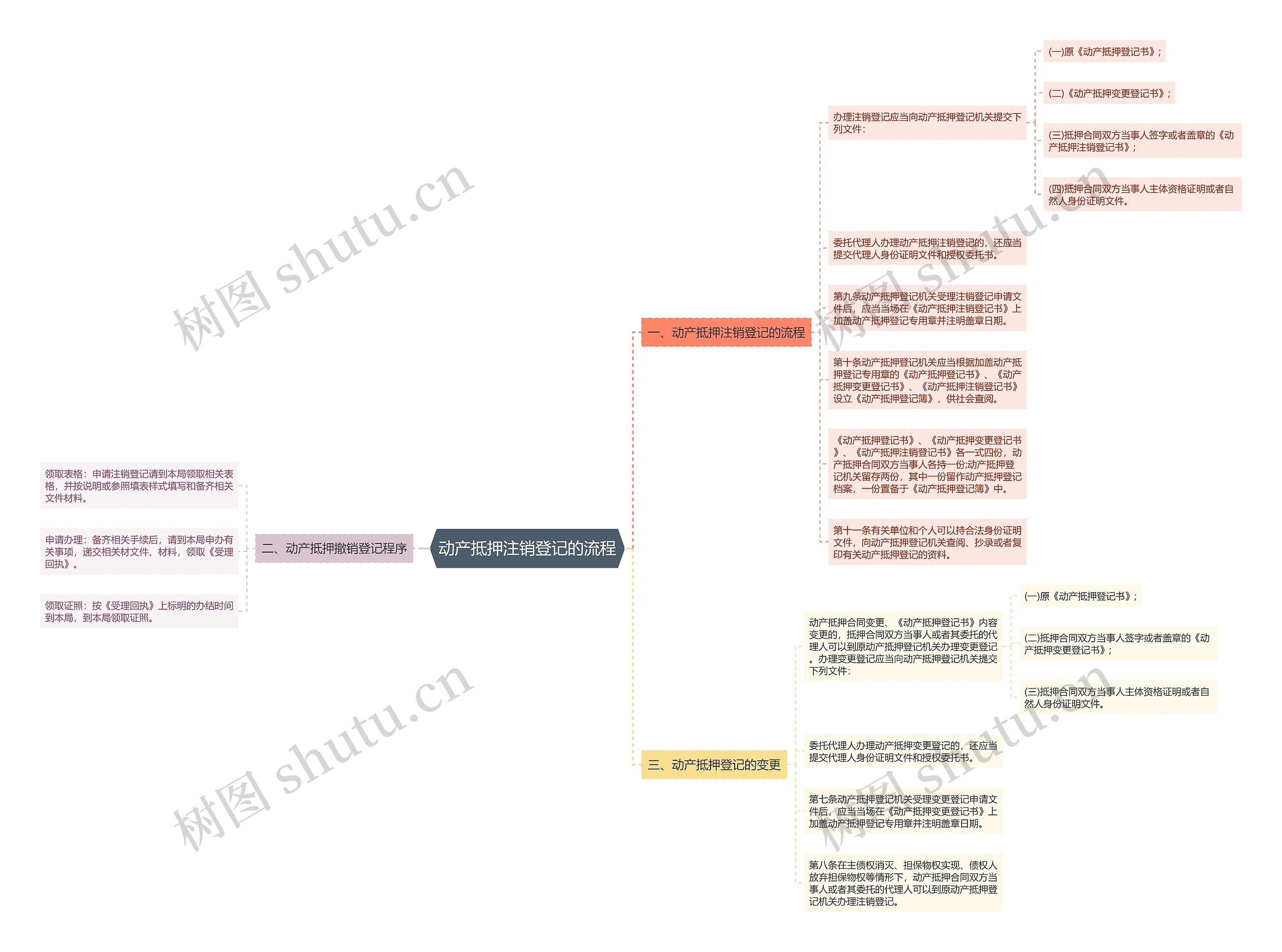 动产抵押注销登记的流程 动产抵押注销登记的流程