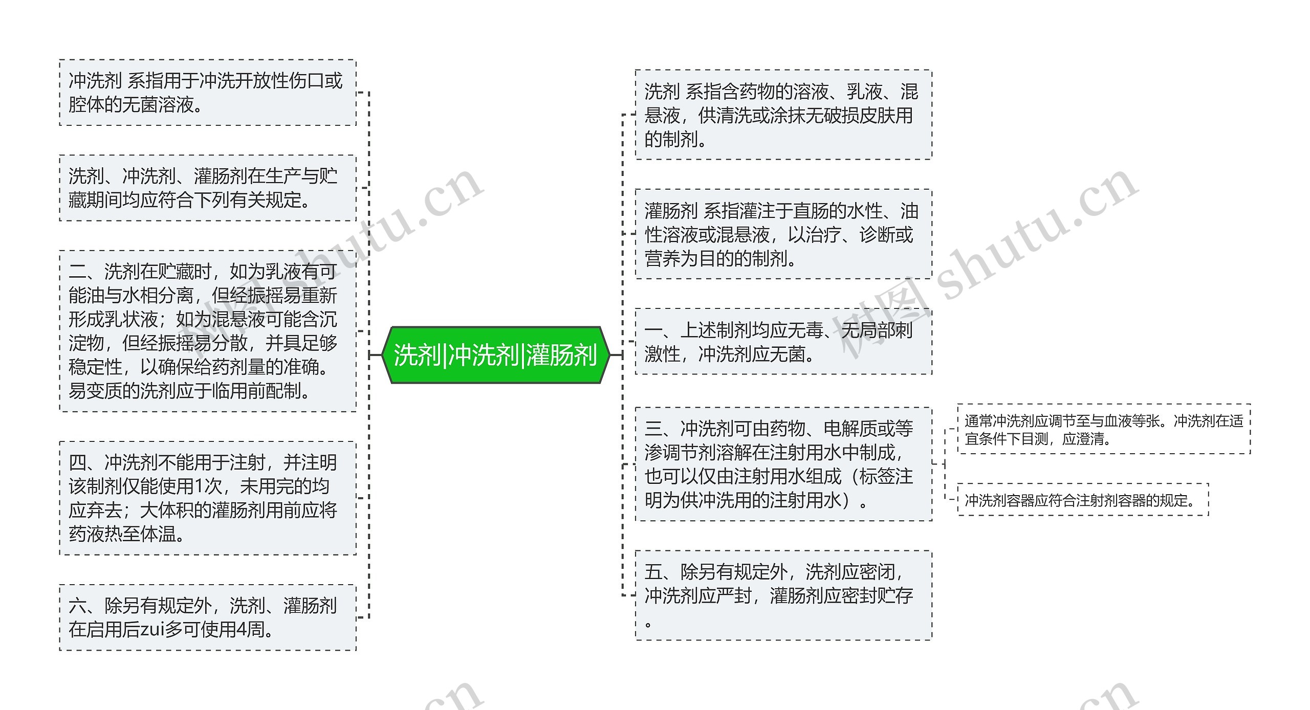 洗剂|冲洗剂|灌肠剂思维导图