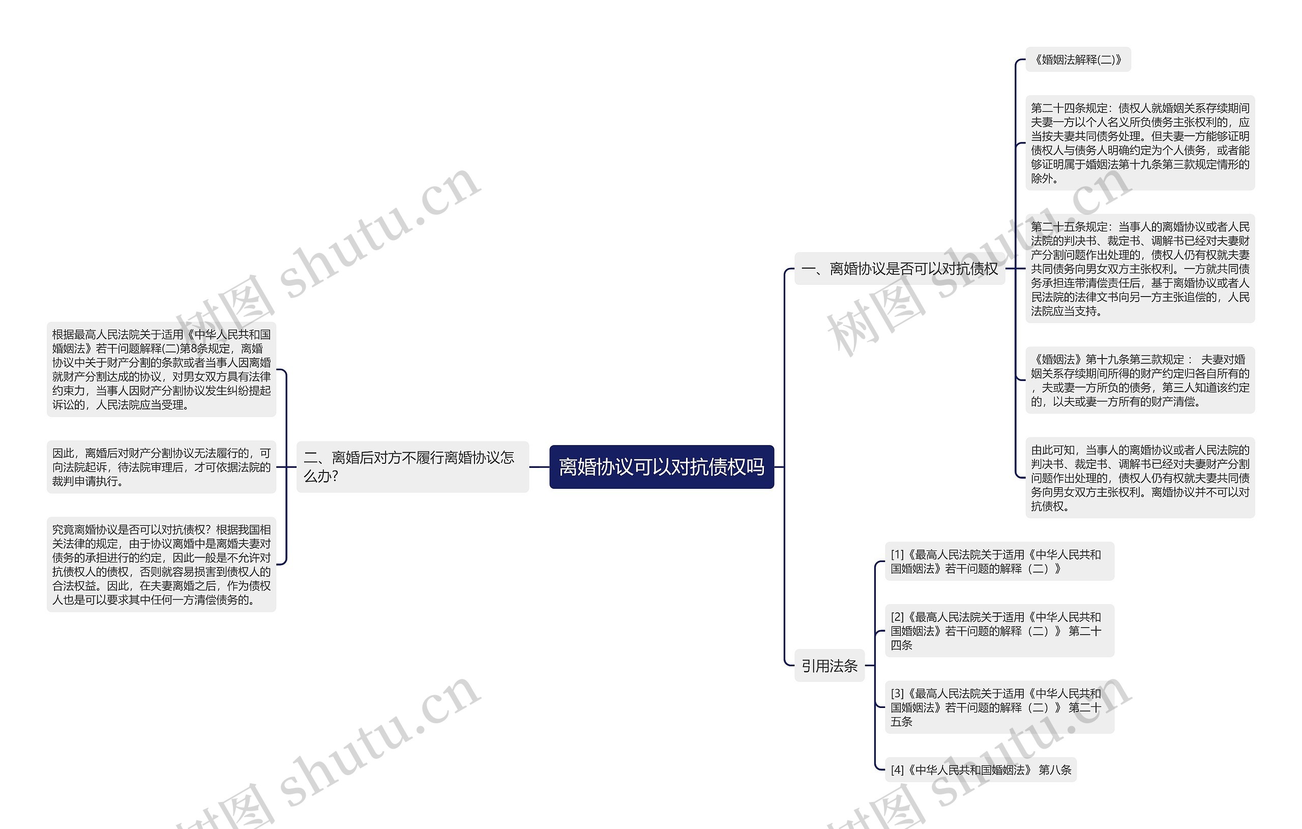 离婚协议可以对抗债权吗思维导图