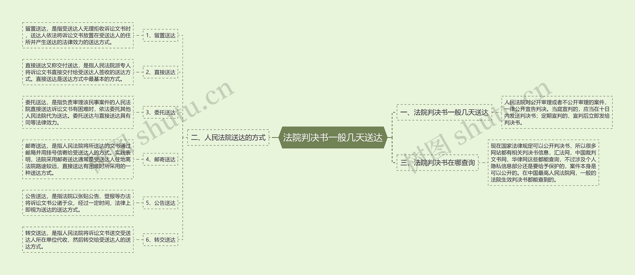 法院判决书一般几天送达思维导图