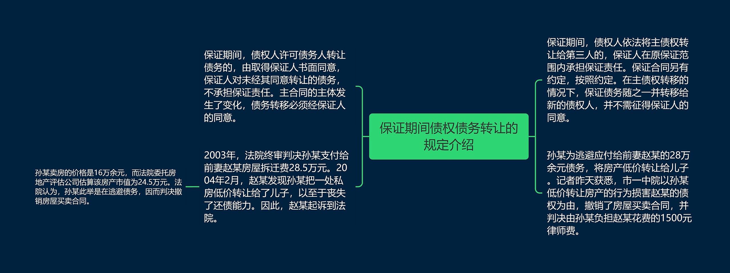 保证期间债权债务转让的规定介绍