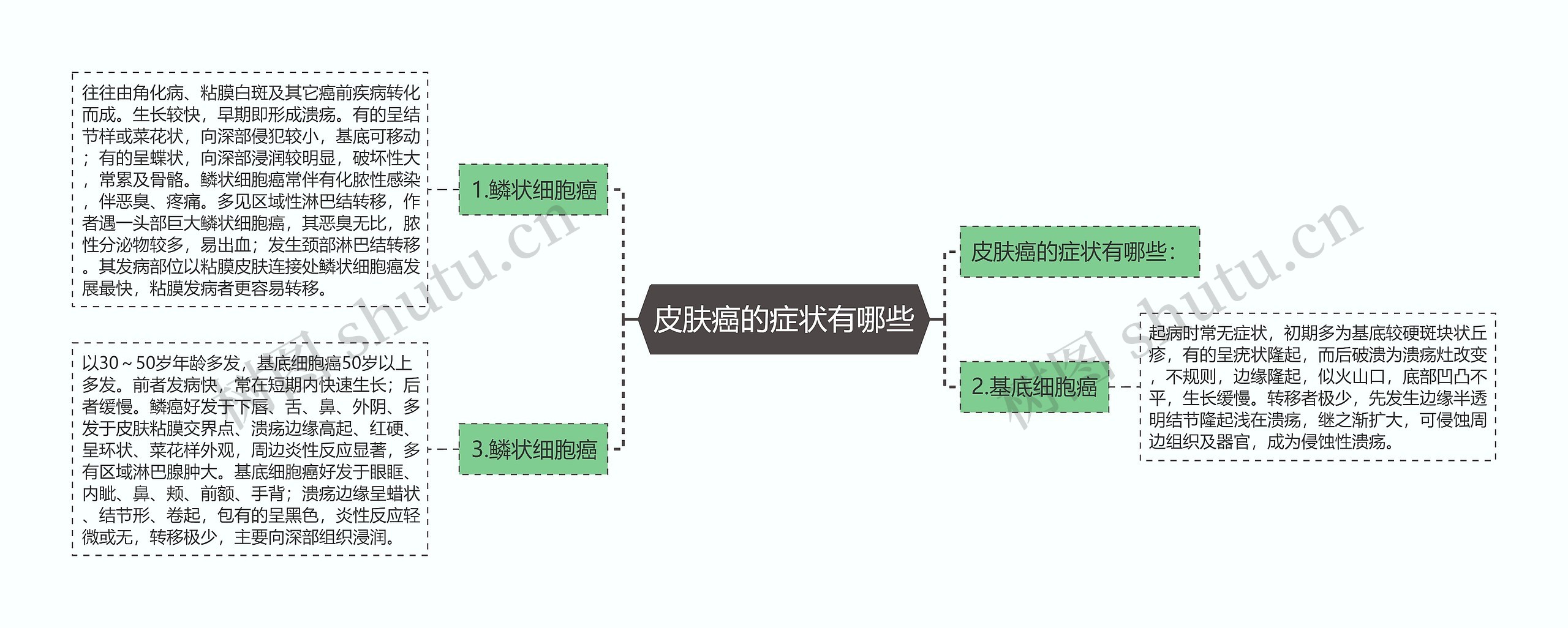 皮肤癌的症状有哪些