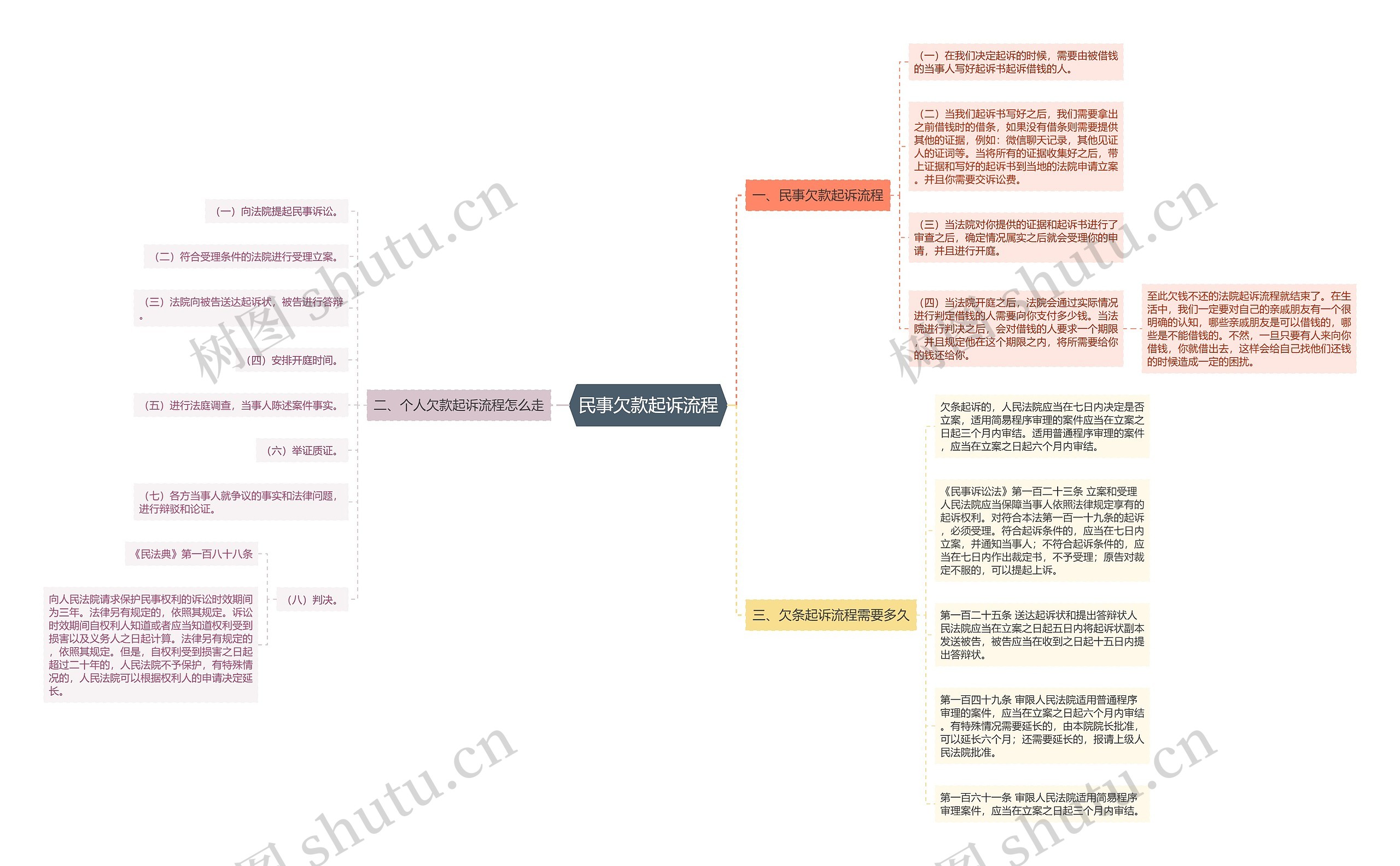 民事欠款起诉流程思维导图