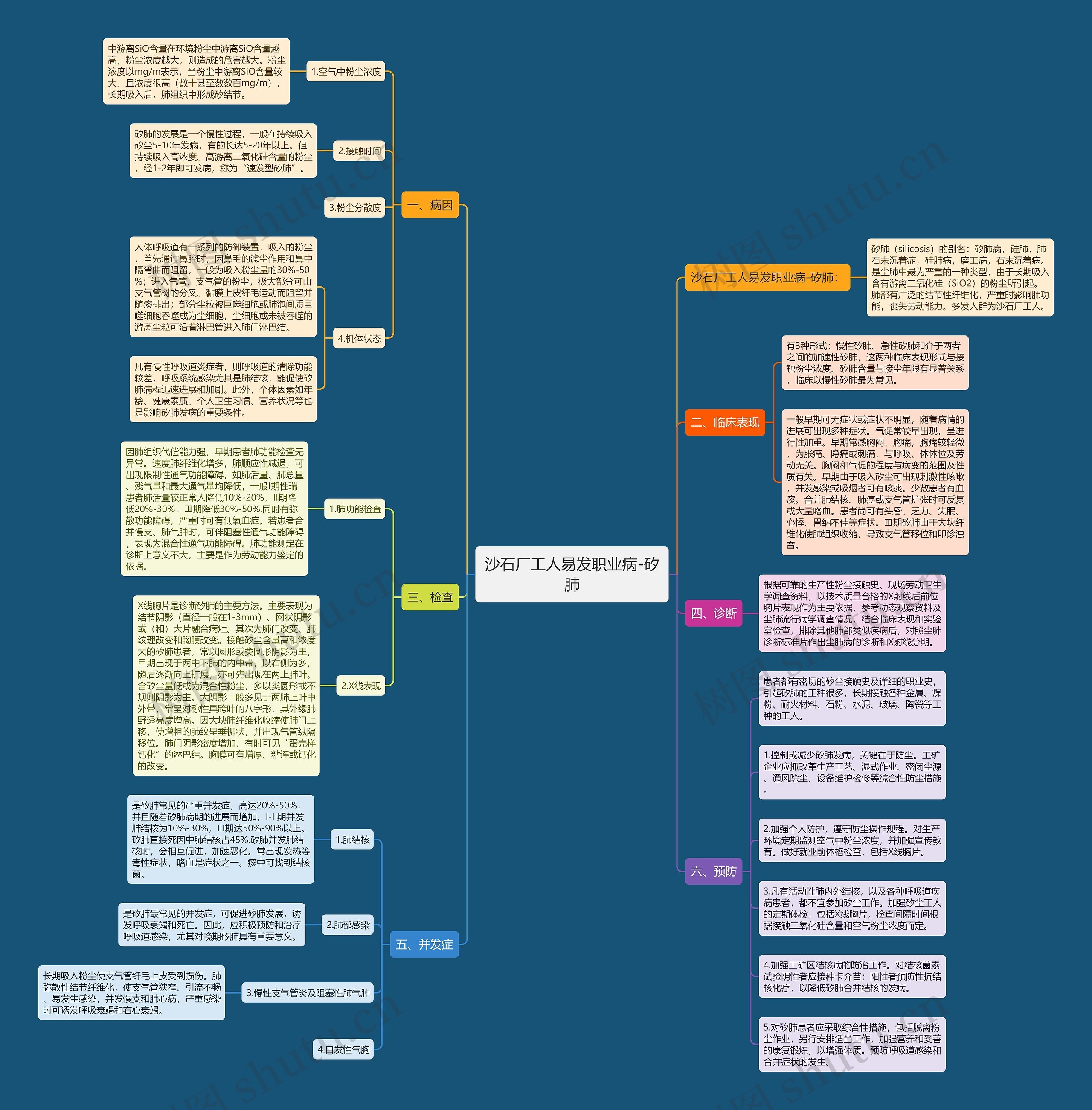 沙石厂工人易发职业病-矽肺思维导图