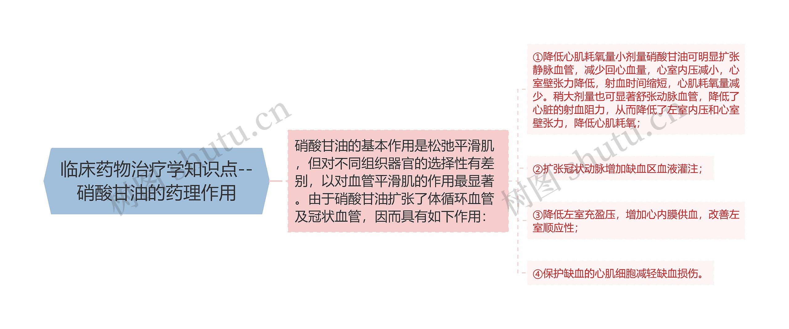 临床药物治疗学知识点--硝酸甘油的药理作用