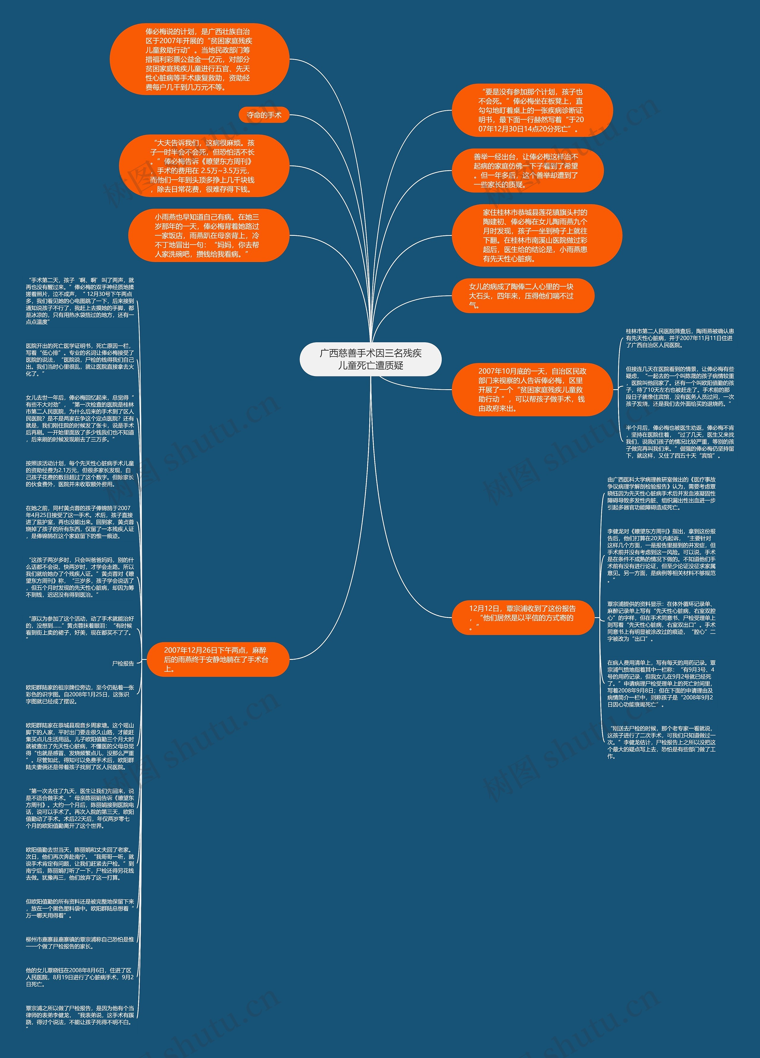 广西慈善手术因三名残疾儿童死亡遭质疑思维导图