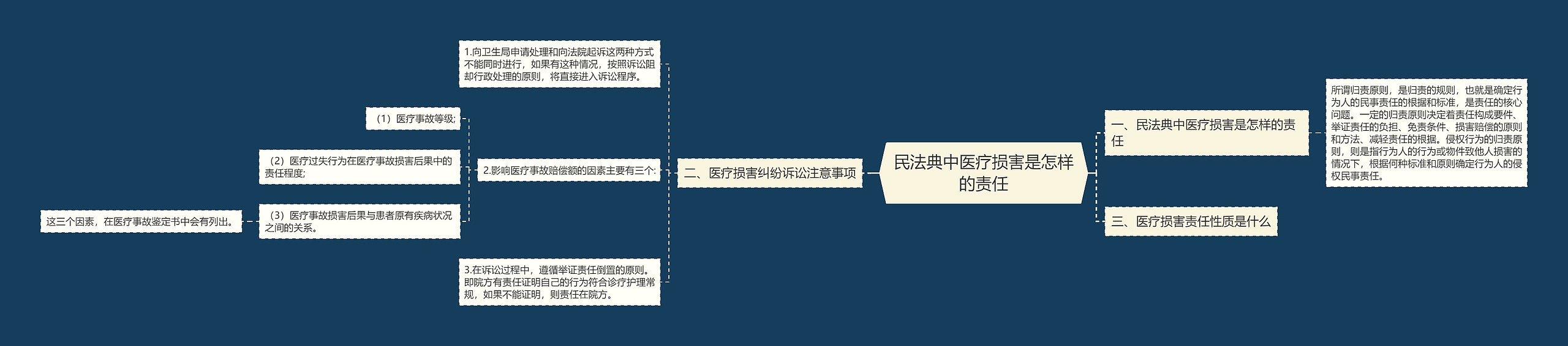 民法典中医疗损害是怎样的责任