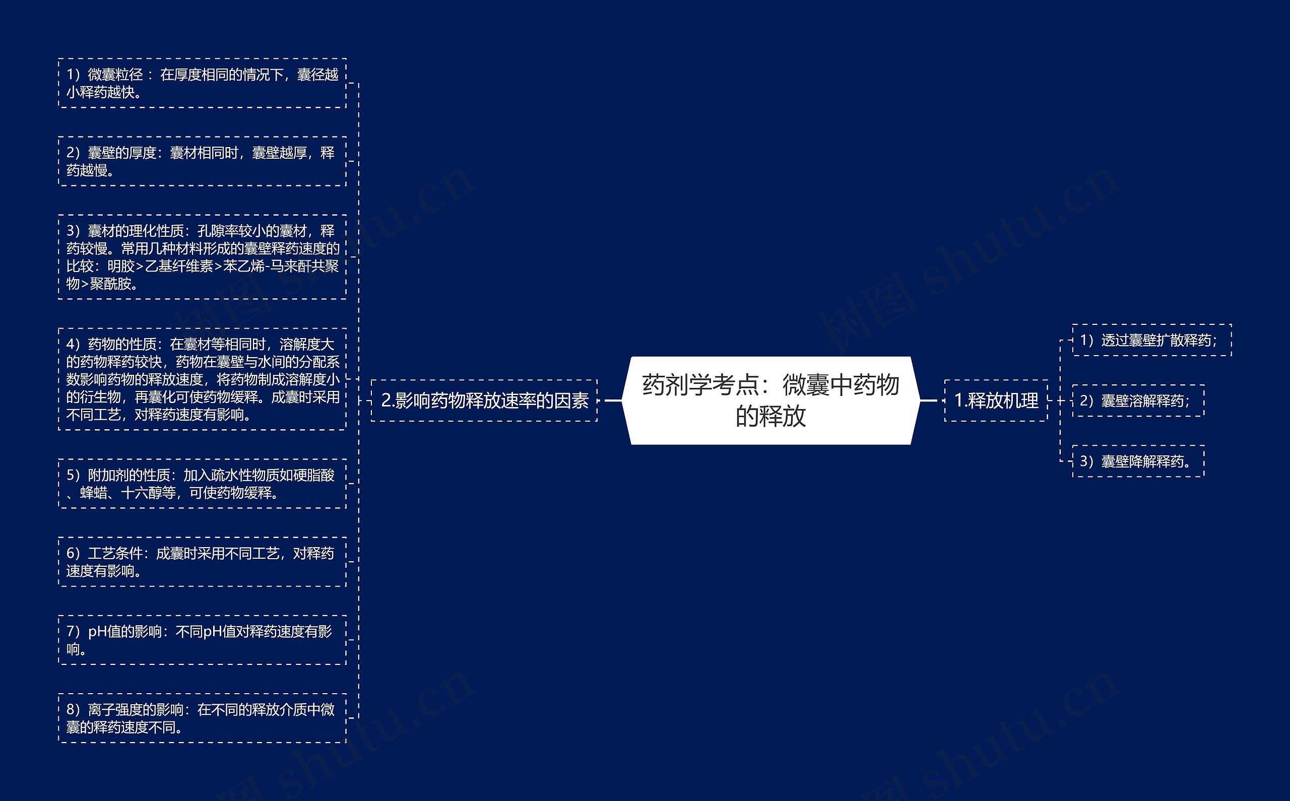 药剂学考点：微囊中药物的释放