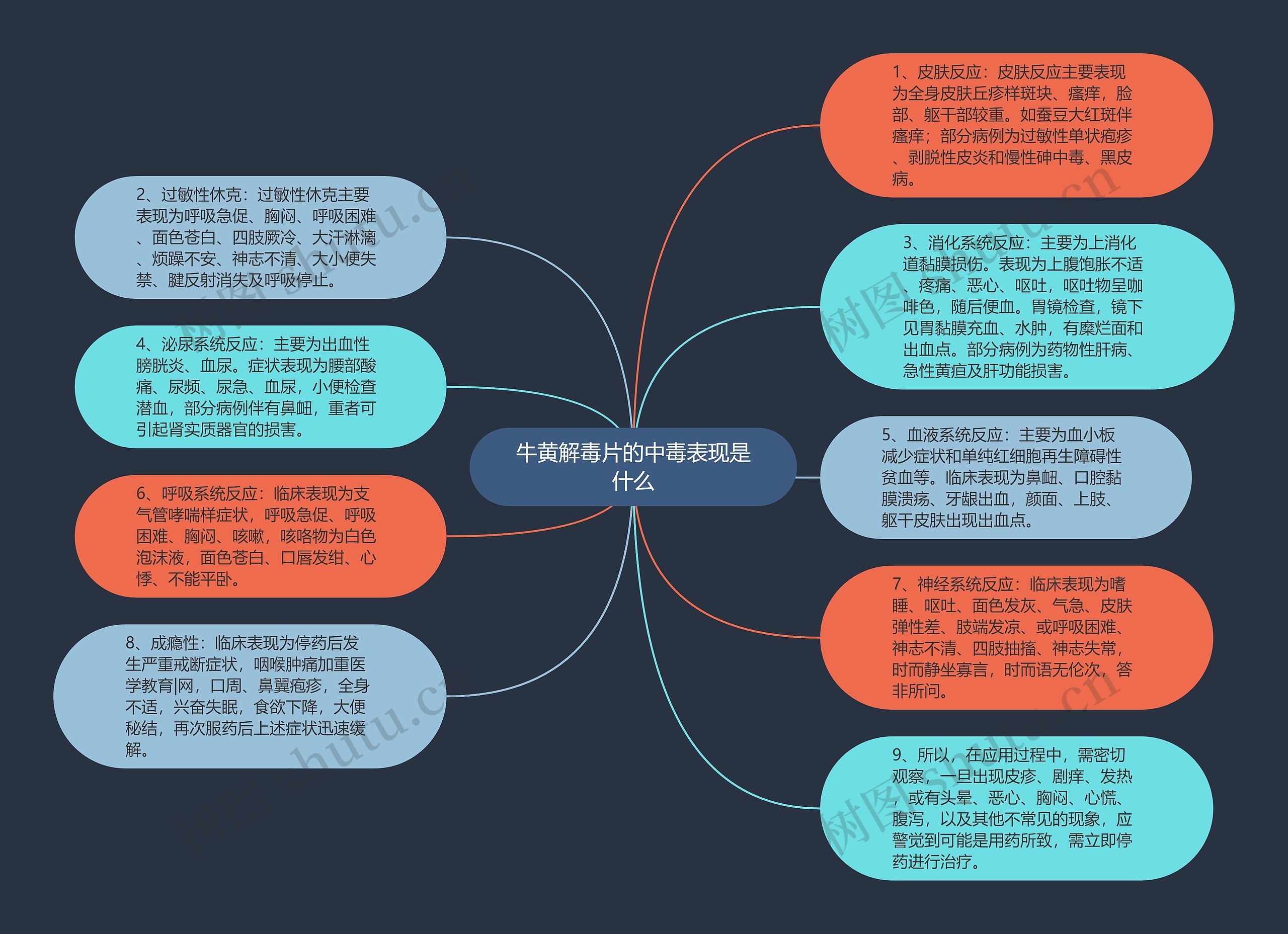 牛黄解毒片的中毒表现是什么思维导图