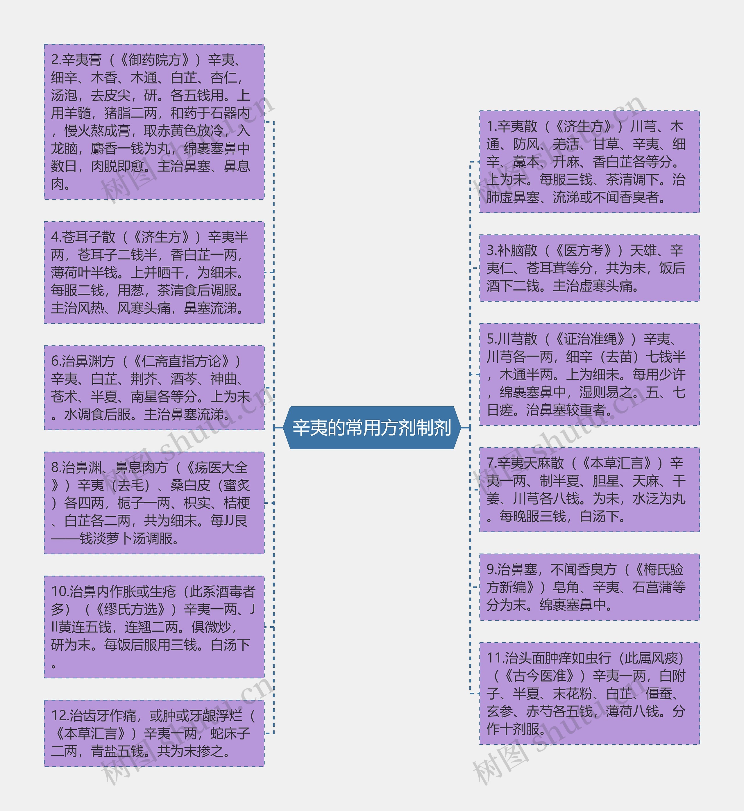 辛夷的常用方剂制剂思维导图