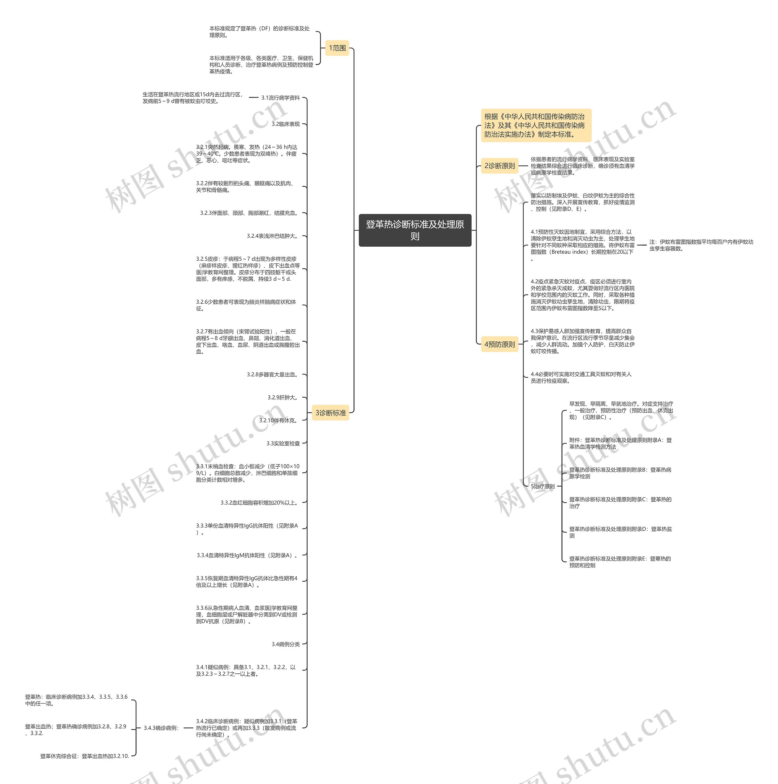 登革热诊断标准及处理原则思维导图