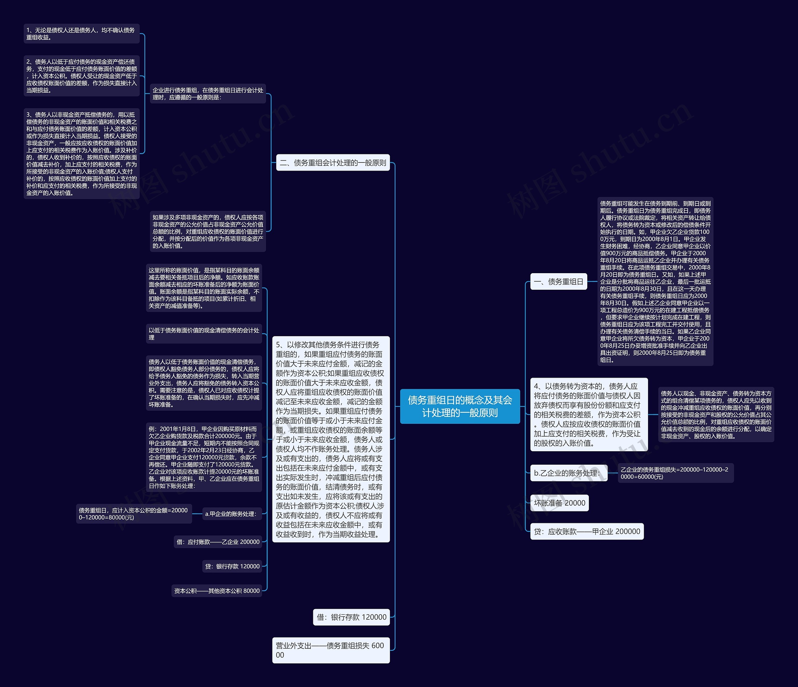 债务重组日的概念及其会计处理的一般原则思维导图