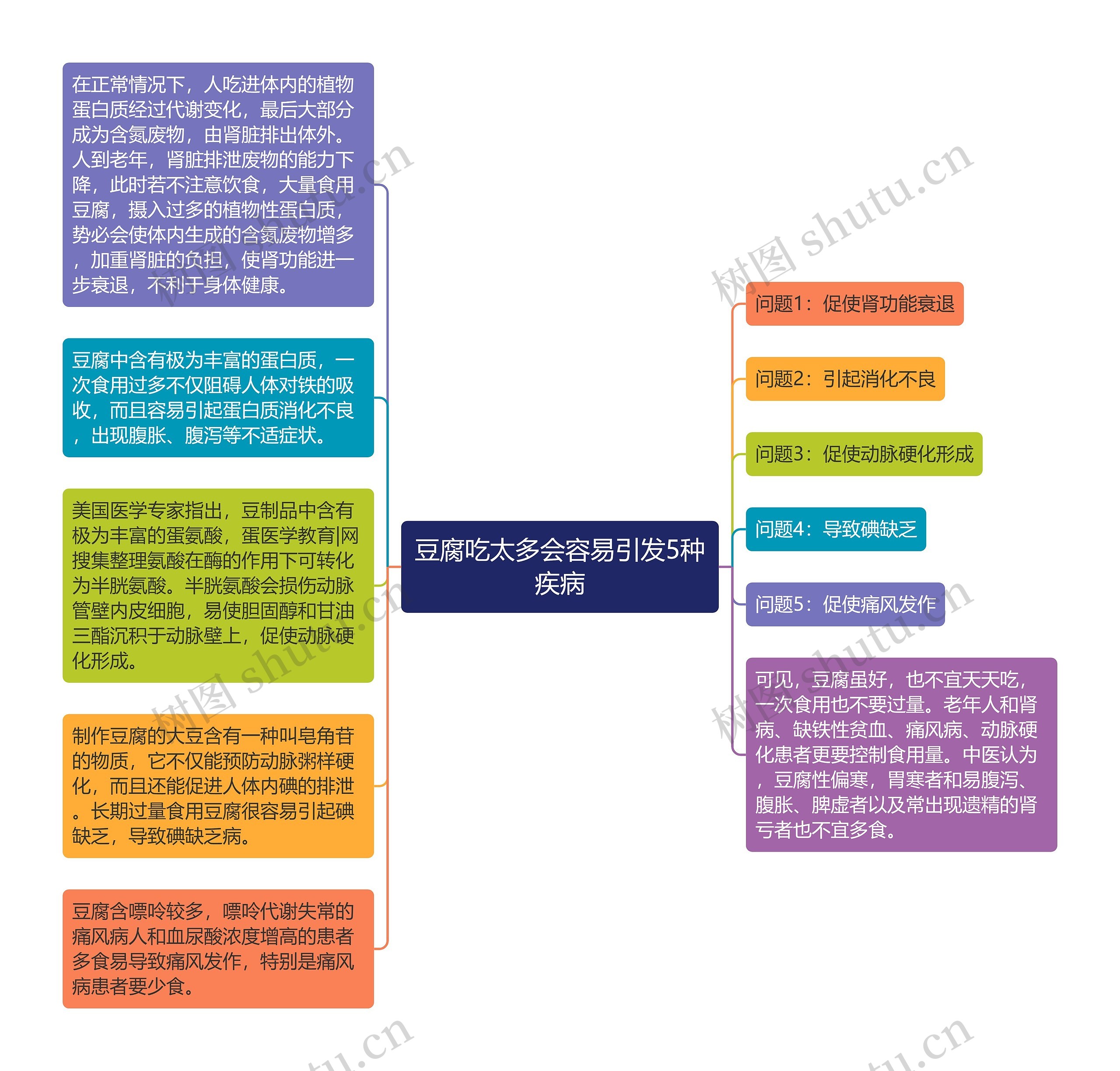 豆腐吃太多会容易引发5种疾病思维导图