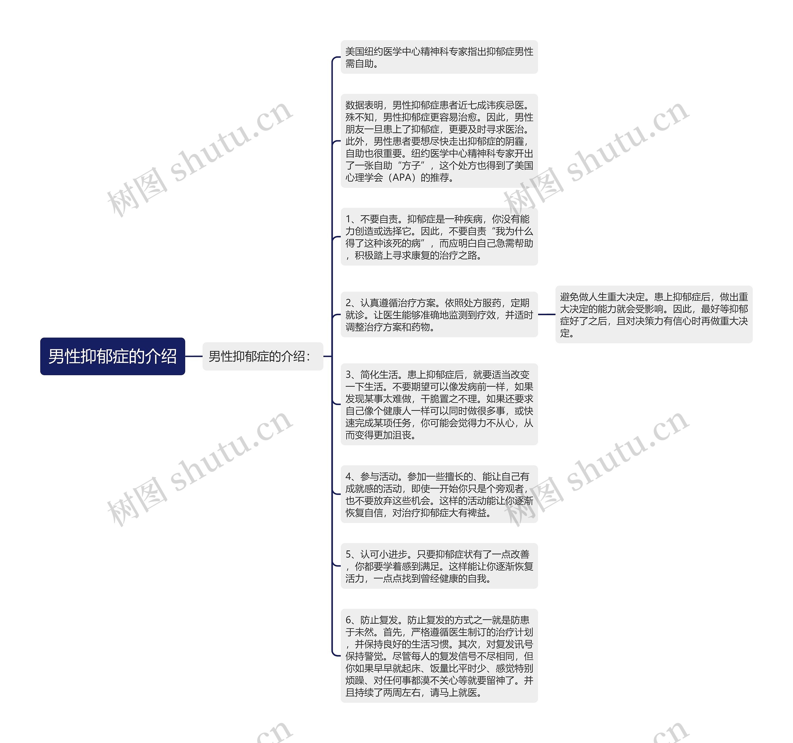 男性抑郁症的介绍思维导图