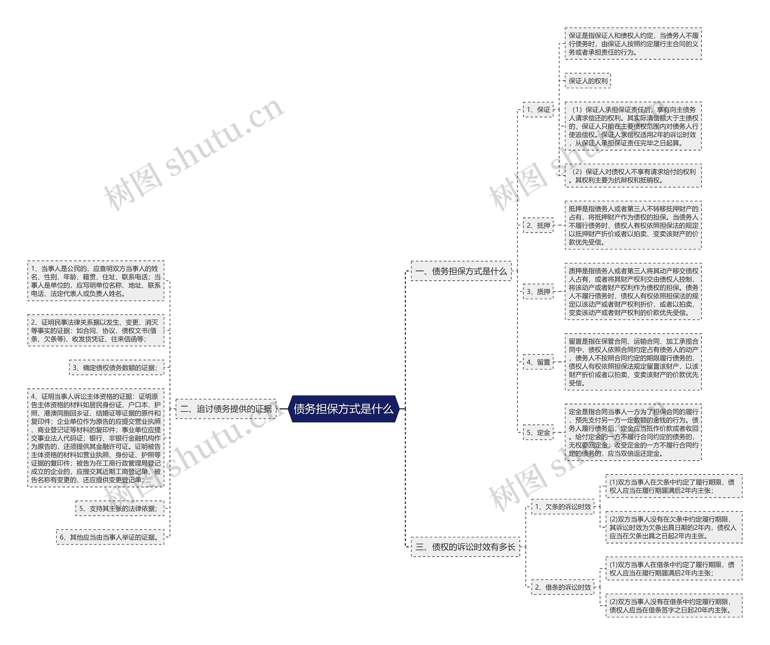 债务担保方式是什么思维导图