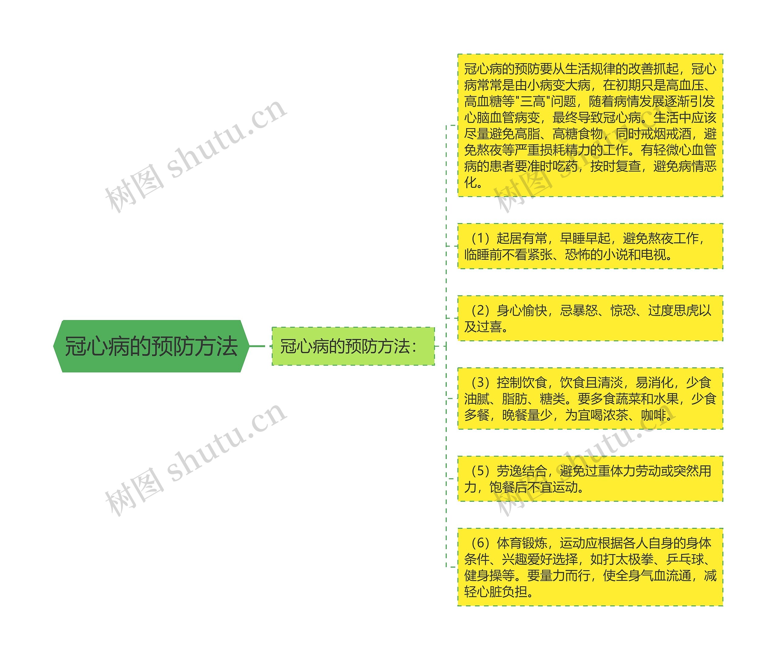 冠心病的预防方法