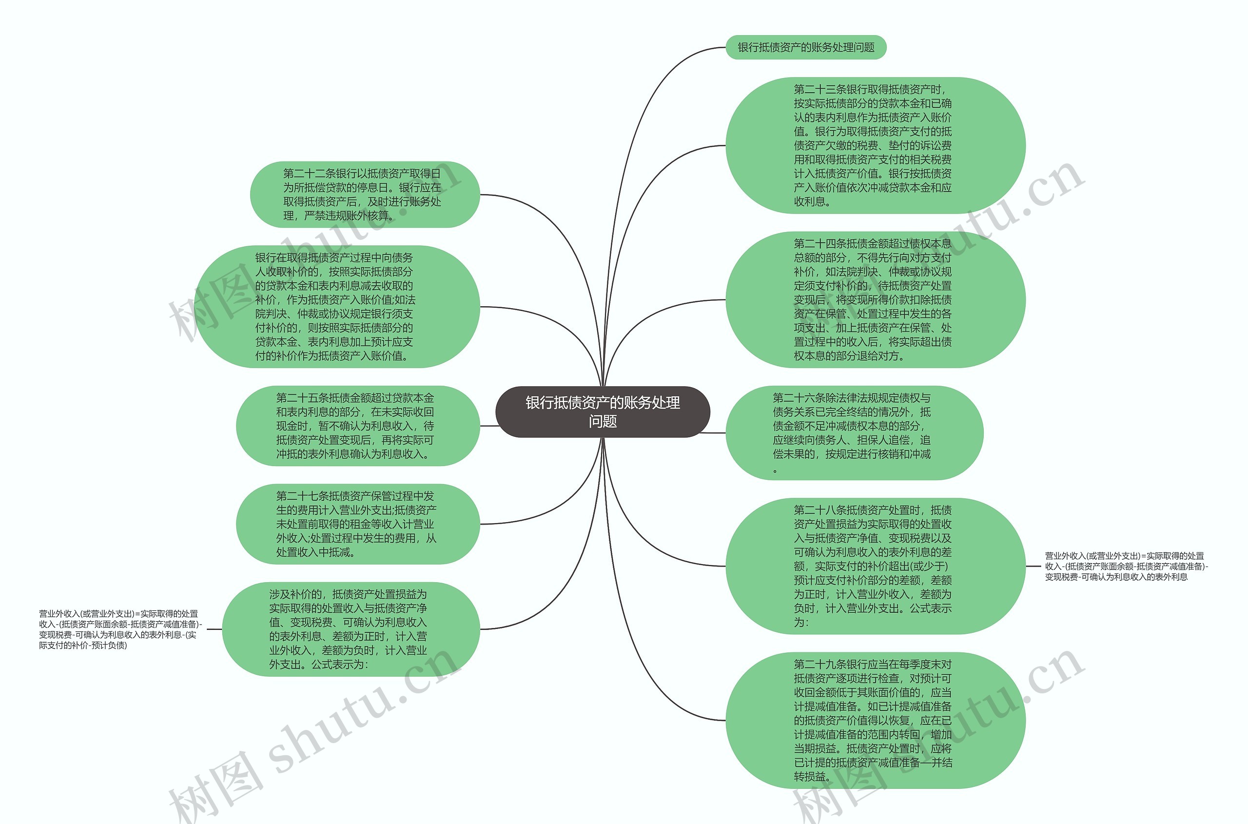 银行抵债资产的账务处理问题思维导图
