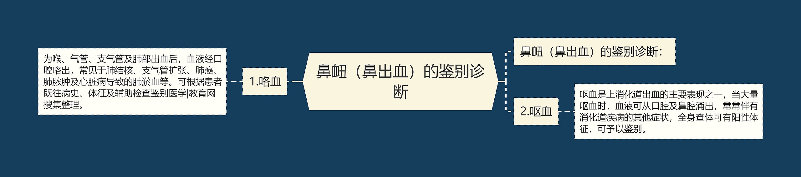 鼻衄(鼻出血)的鉴别诊断 鼻衄(鼻出血)的鉴别诊断