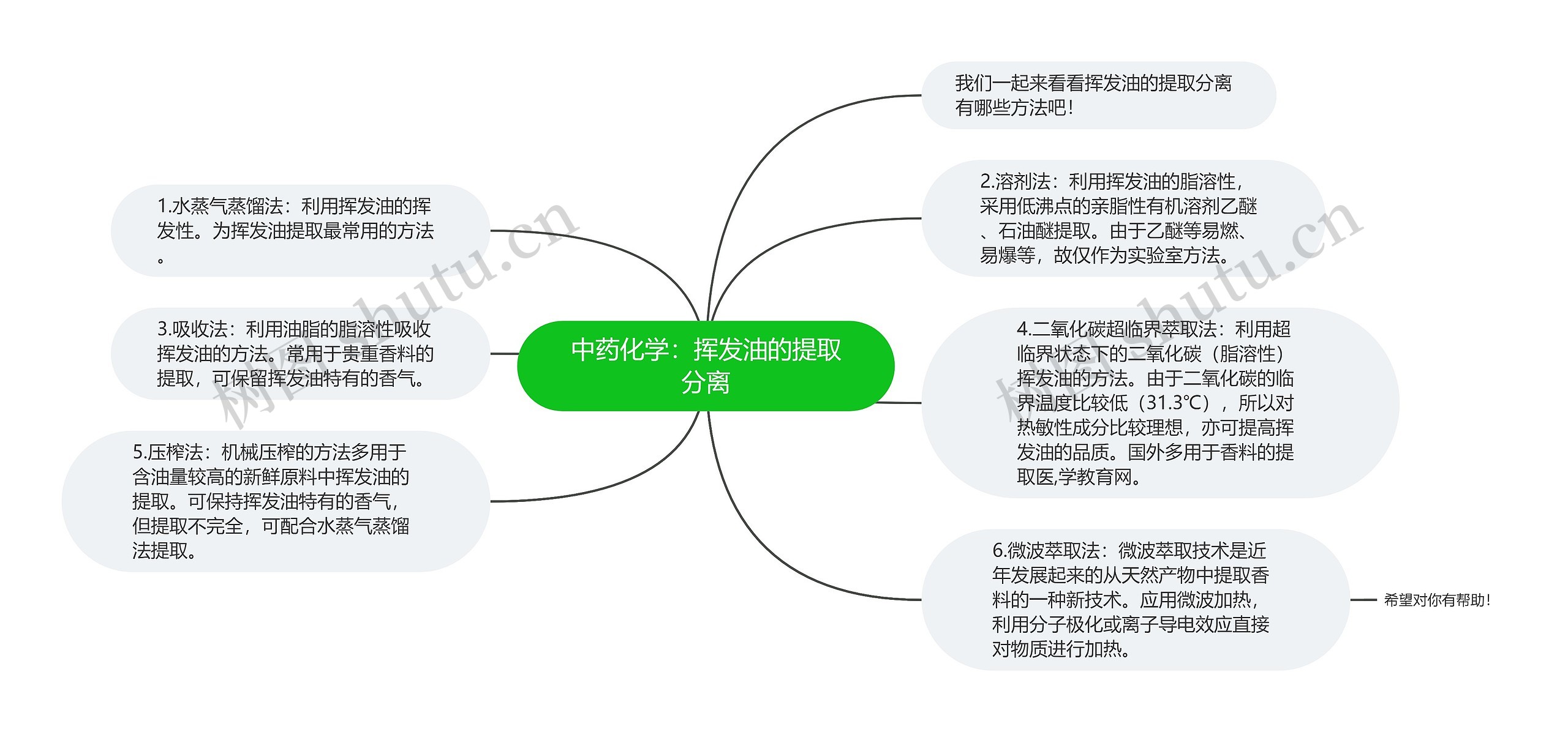 中药化学：挥发油的提取分离