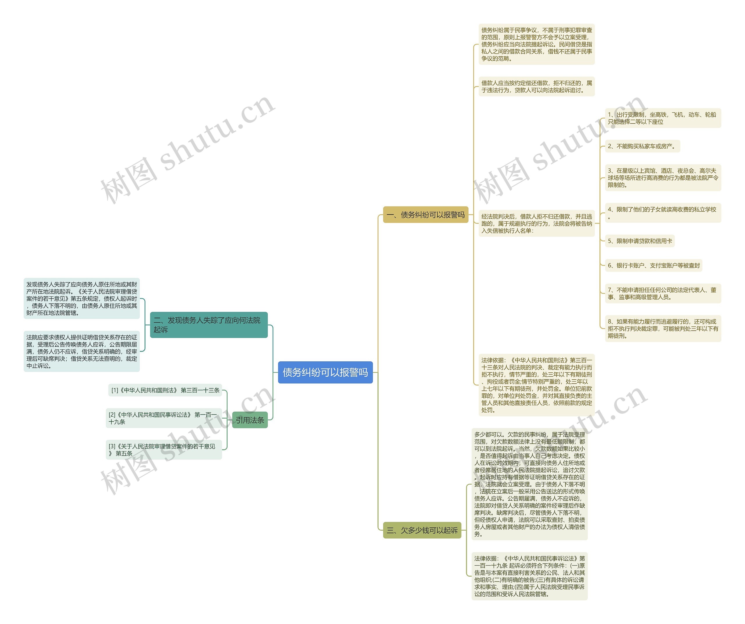 债务纠纷可以报警吗思维导图