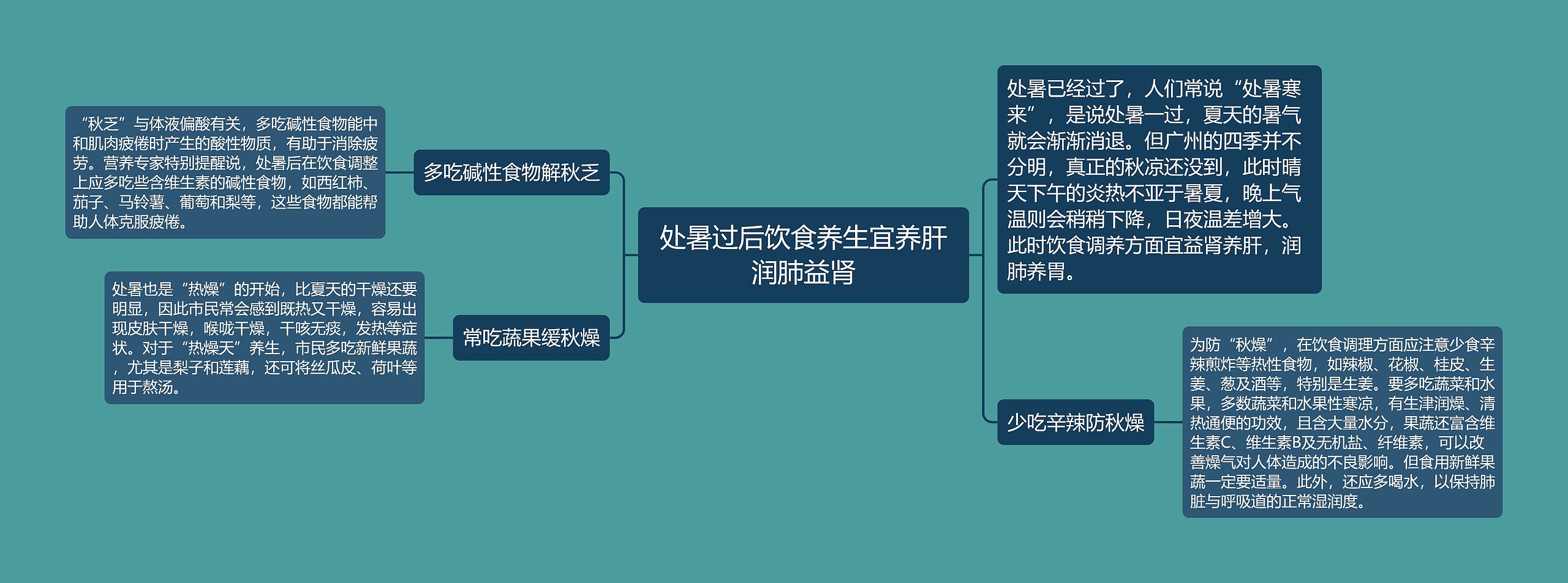 处暑过后饮食养生宜养肝润肺益肾思维导图