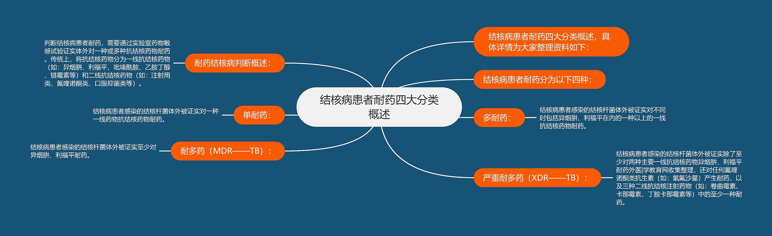 结核病患者耐药四大分类概述思维导图