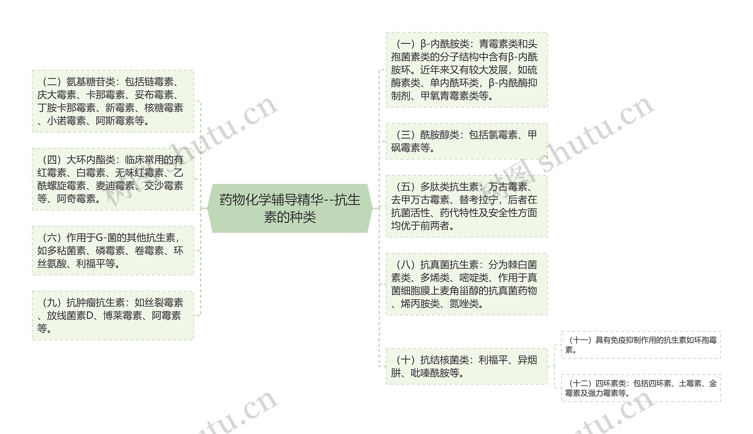 药物化学辅导精华--抗生素的种类思维导图