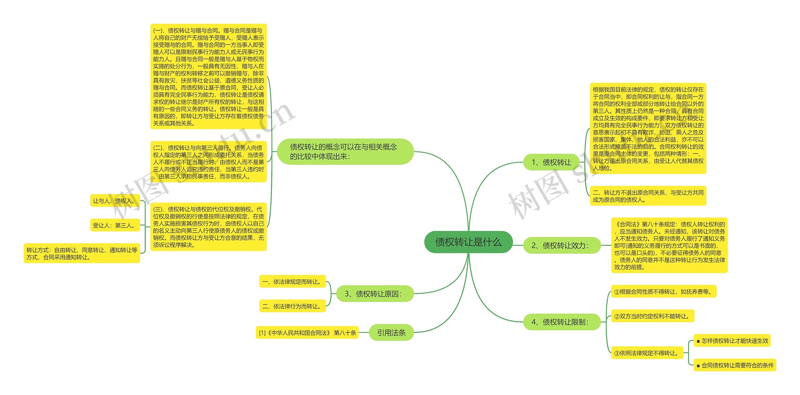 债权转让是什么思维导图