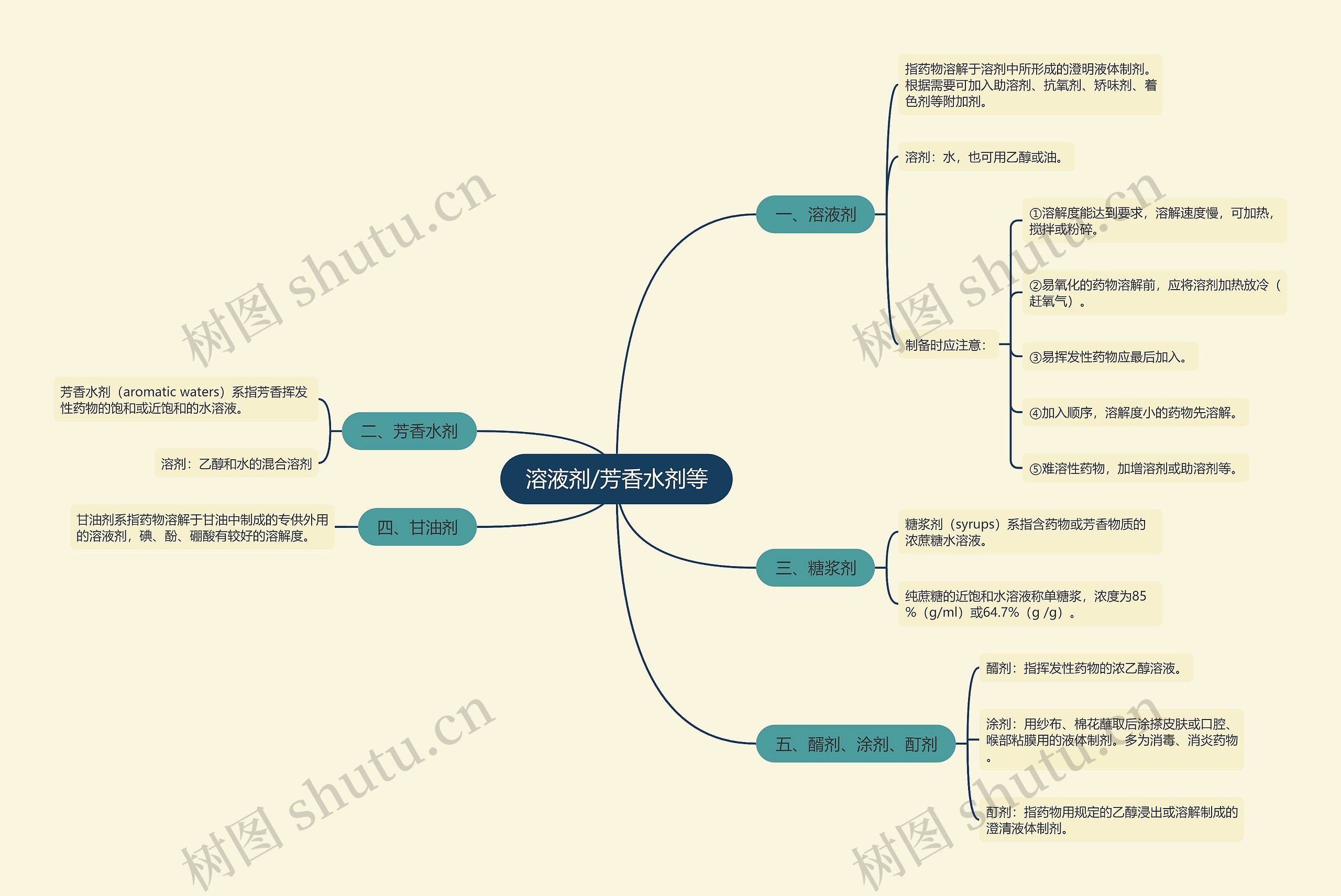 溶液剂/芳香水剂等 溶液剂/芳香水剂等