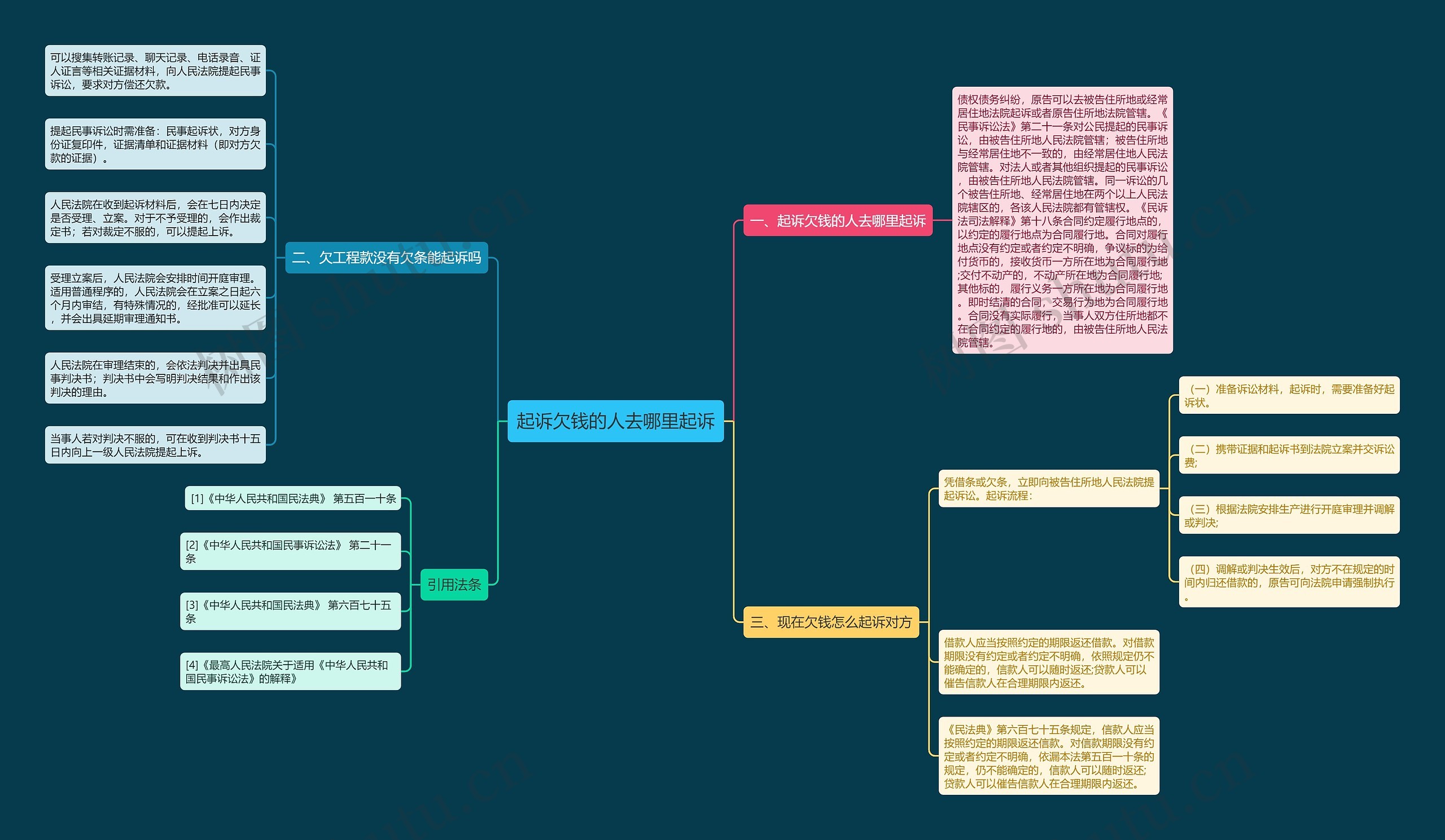 起诉欠钱的人去哪里起诉思维导图