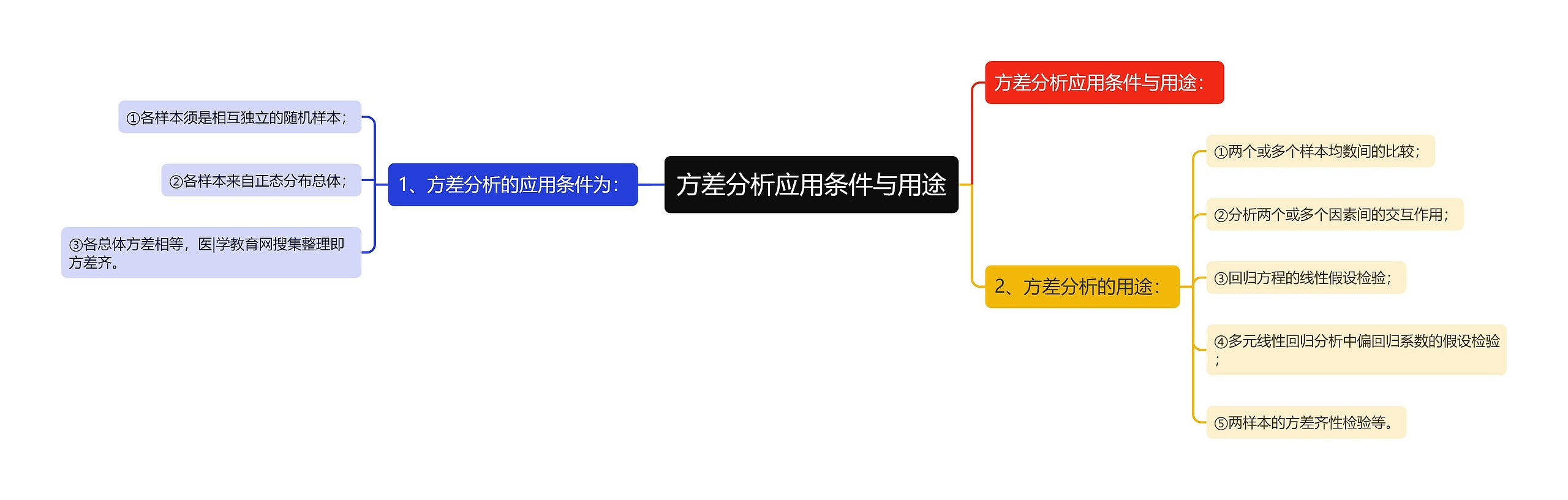 方差分析应用条件与用途