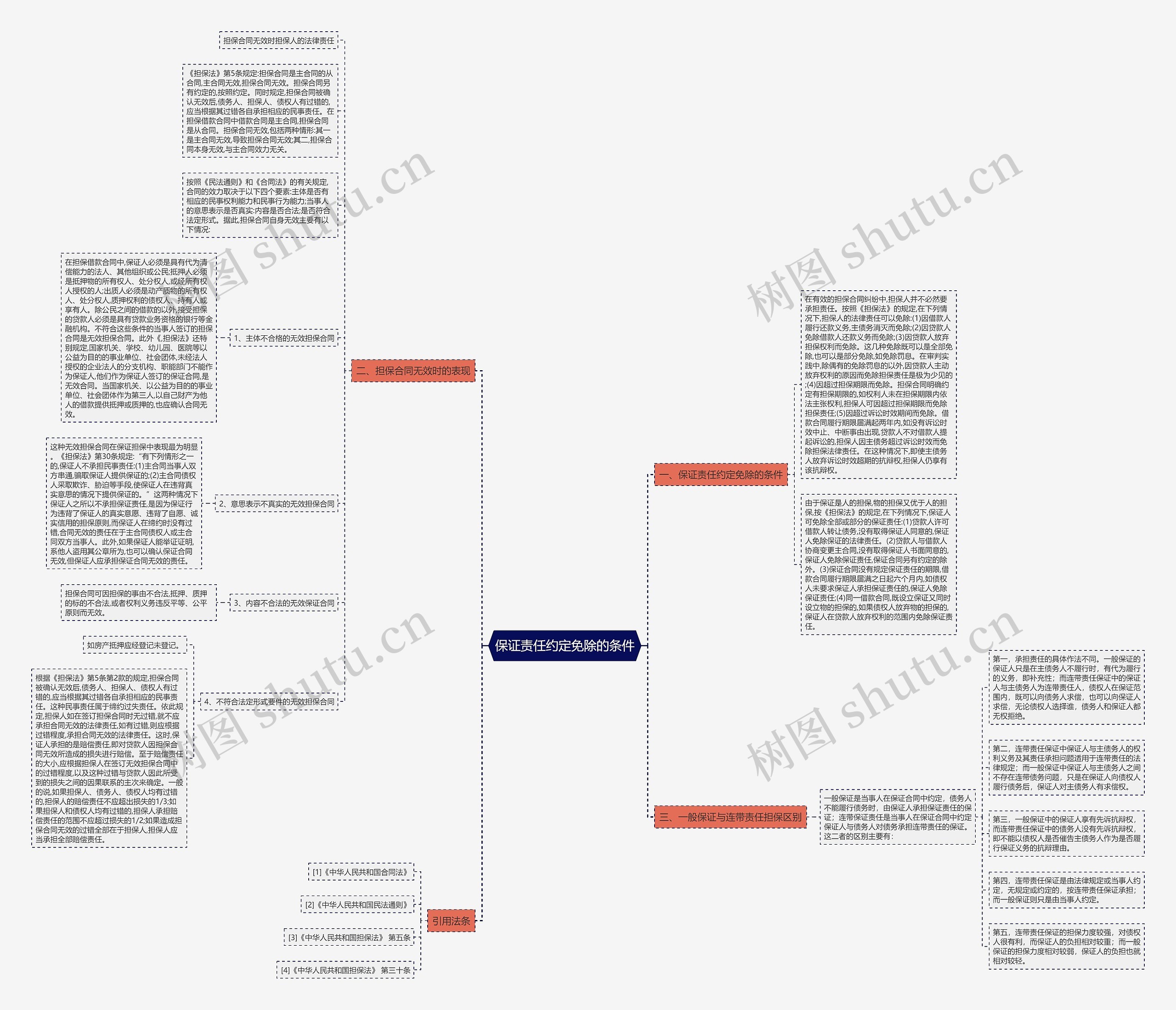 保证责任约定免除的条件思维导图