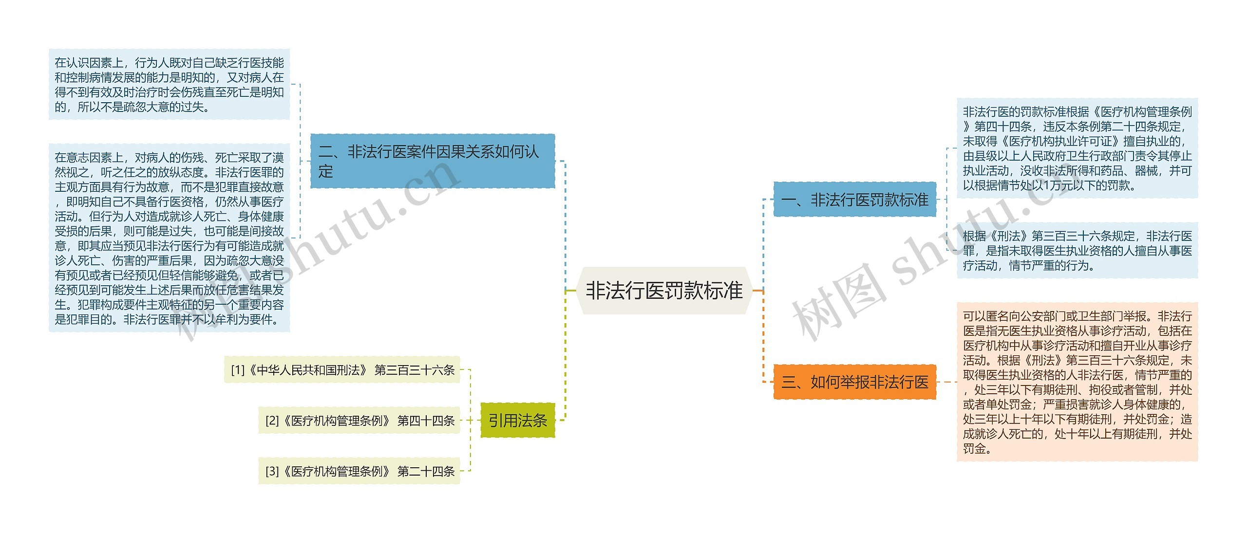 非法行医罚款标准