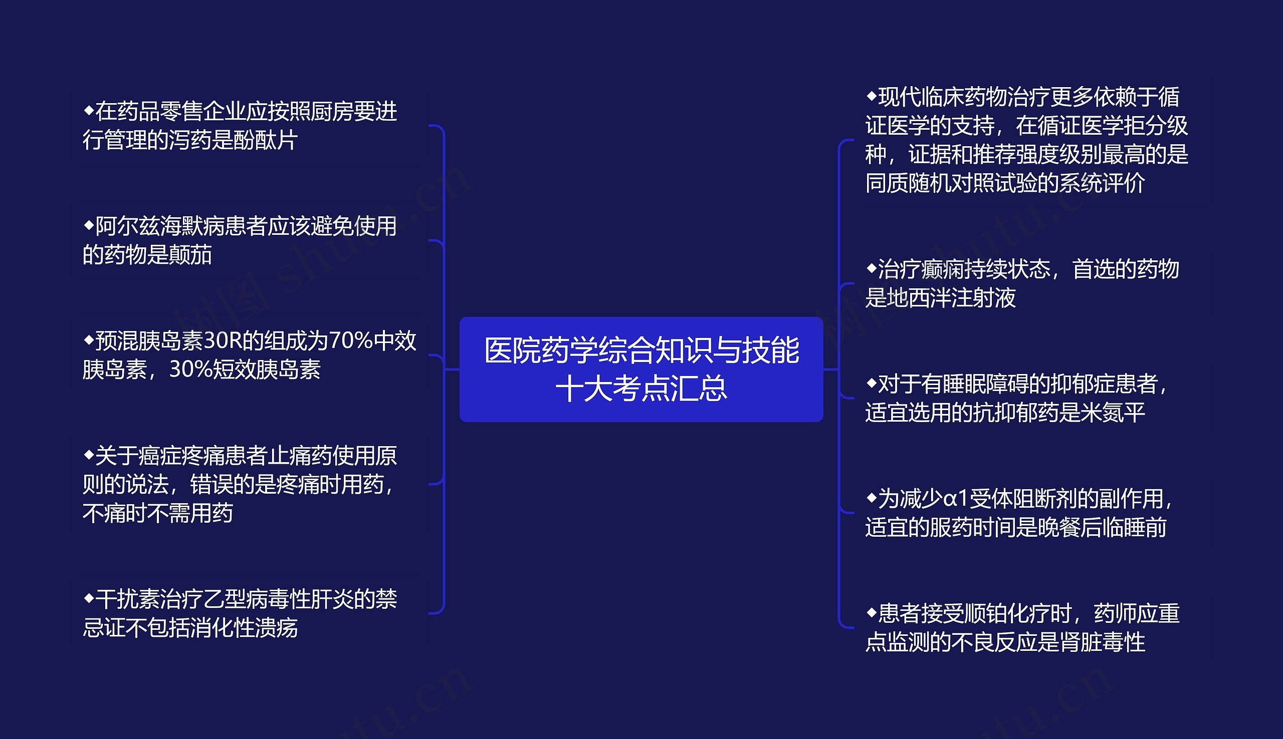 医院药学综合知识与技能十大考点汇总思维导图