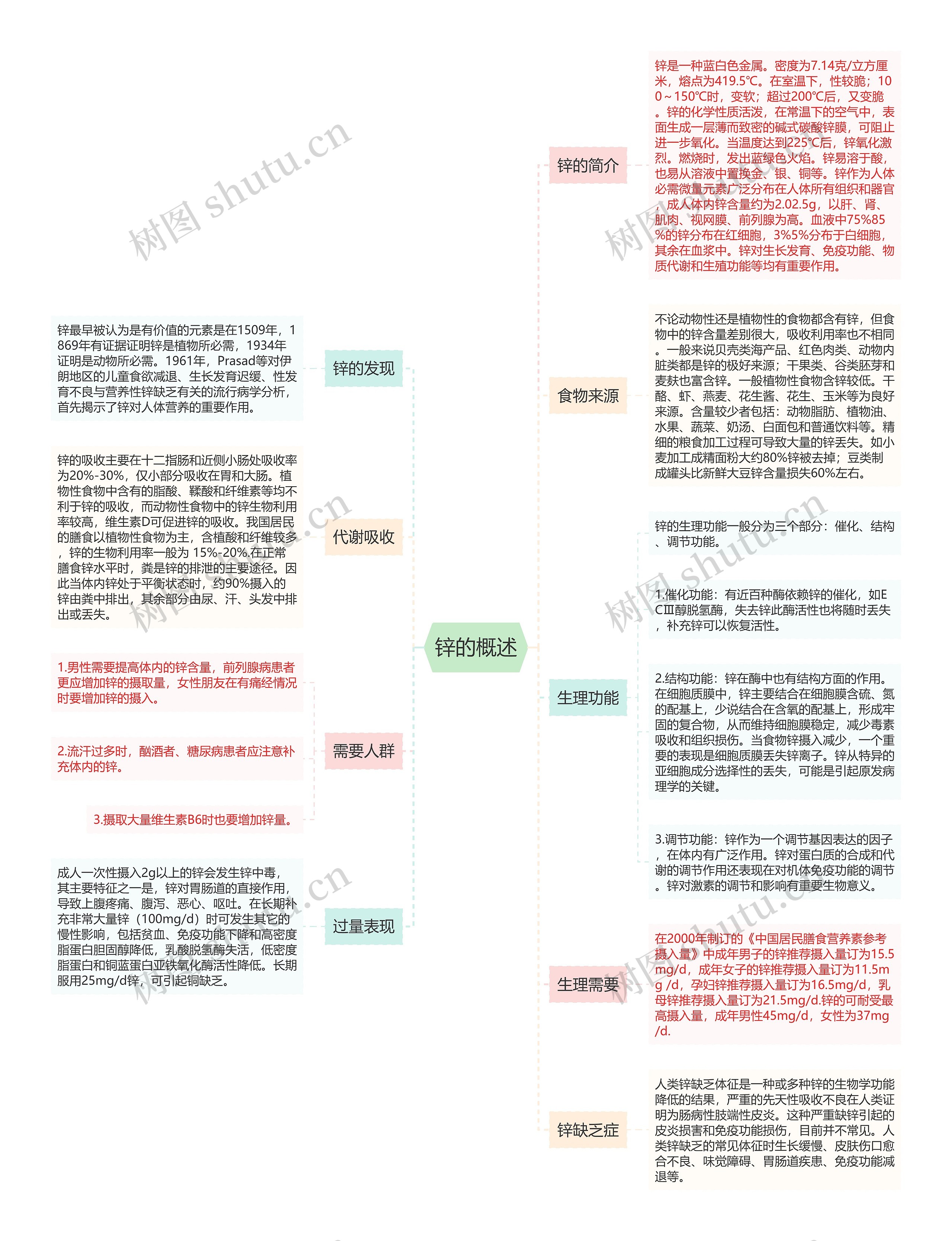 锌的概述思维导图