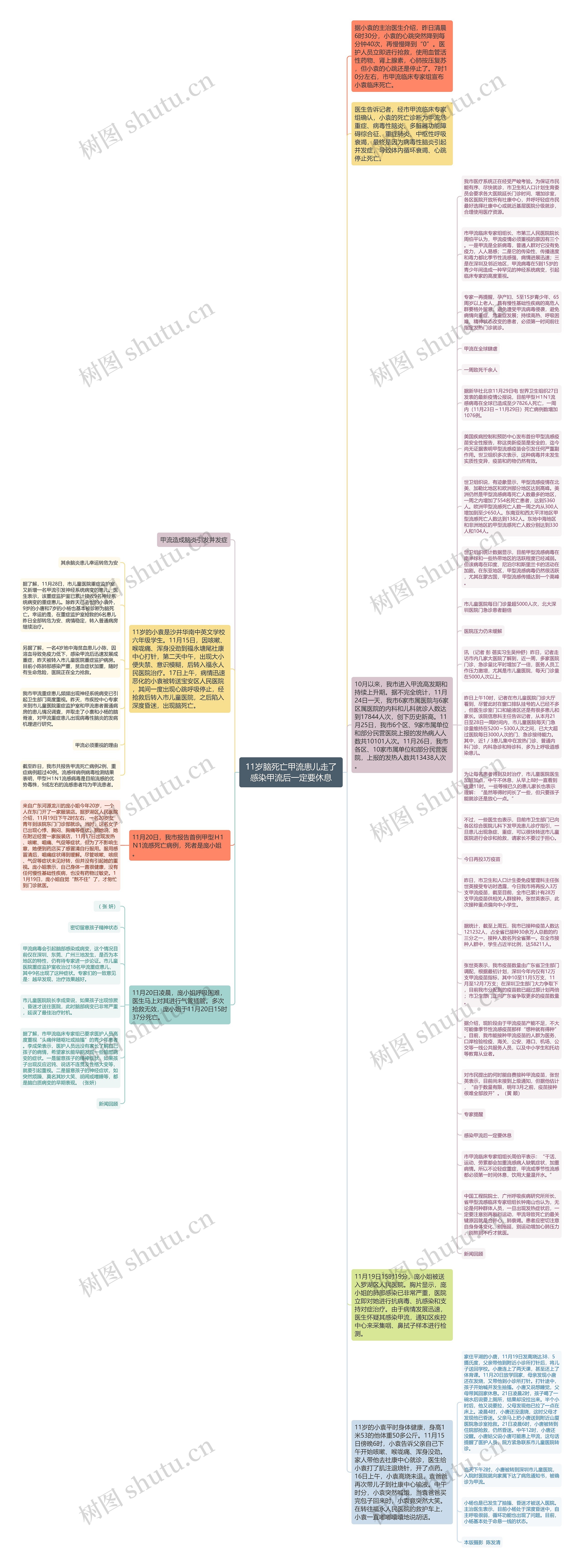 11岁脑死亡甲流患儿走了感染甲流后一定要休息思维导图