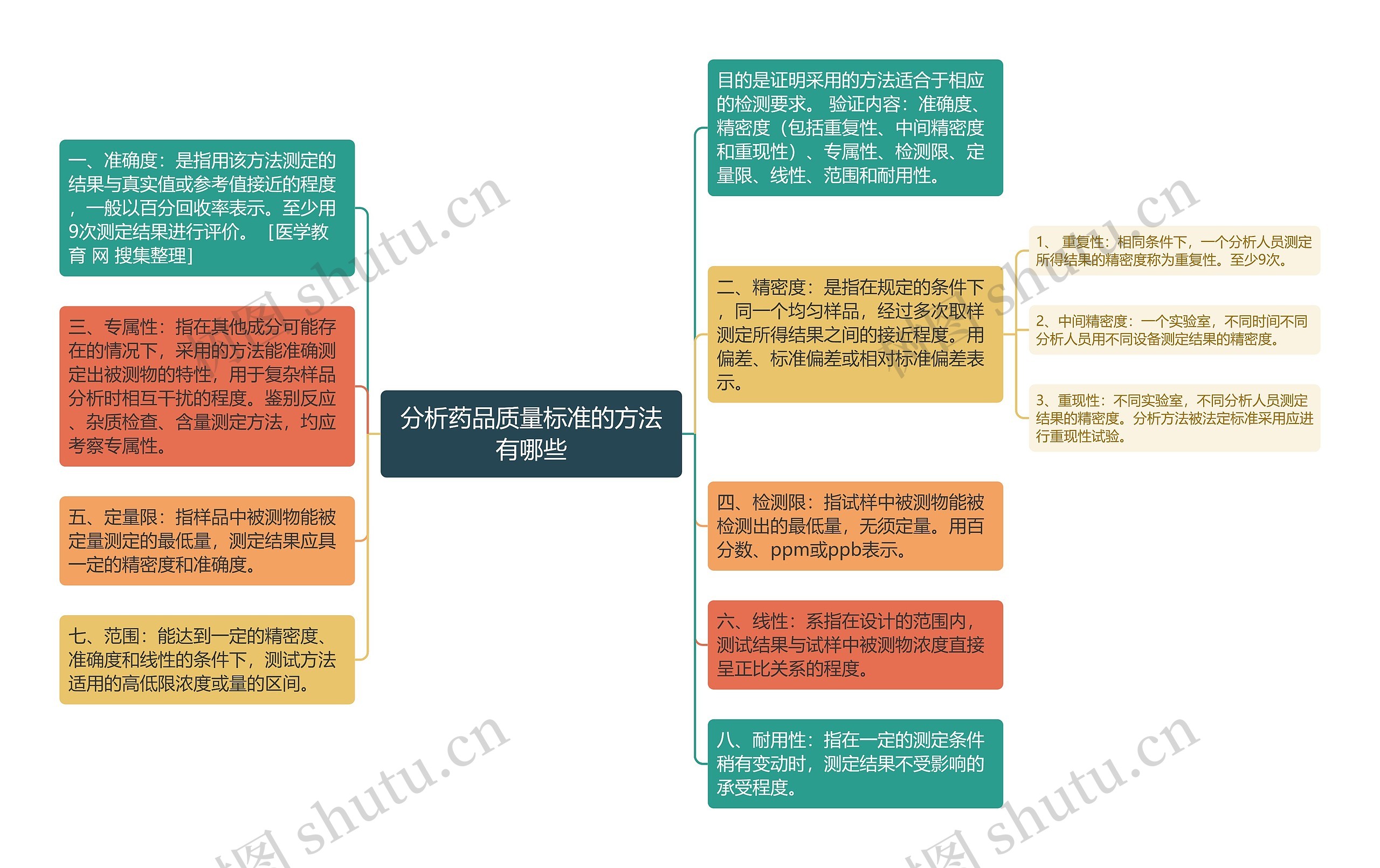 分析药品质量标准的方法有哪些思维导图