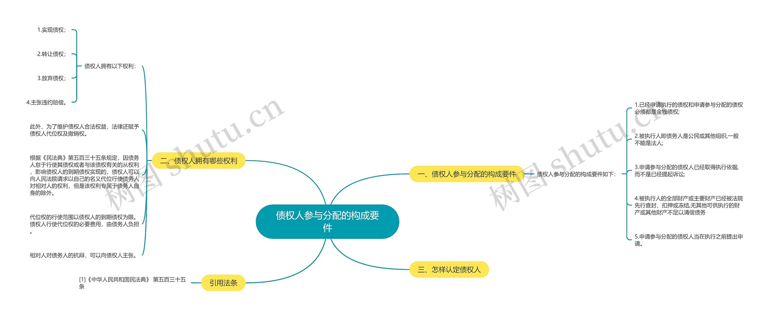 债权人参与分配的构成要件思维导图