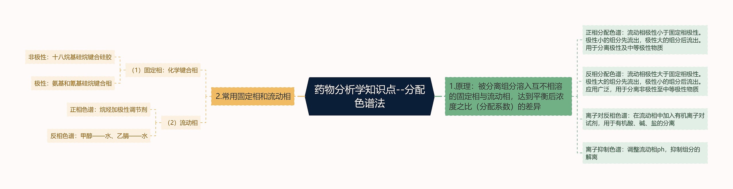 药物分析学知识点--分配色谱法 药物分析学知识点--分配色谱法