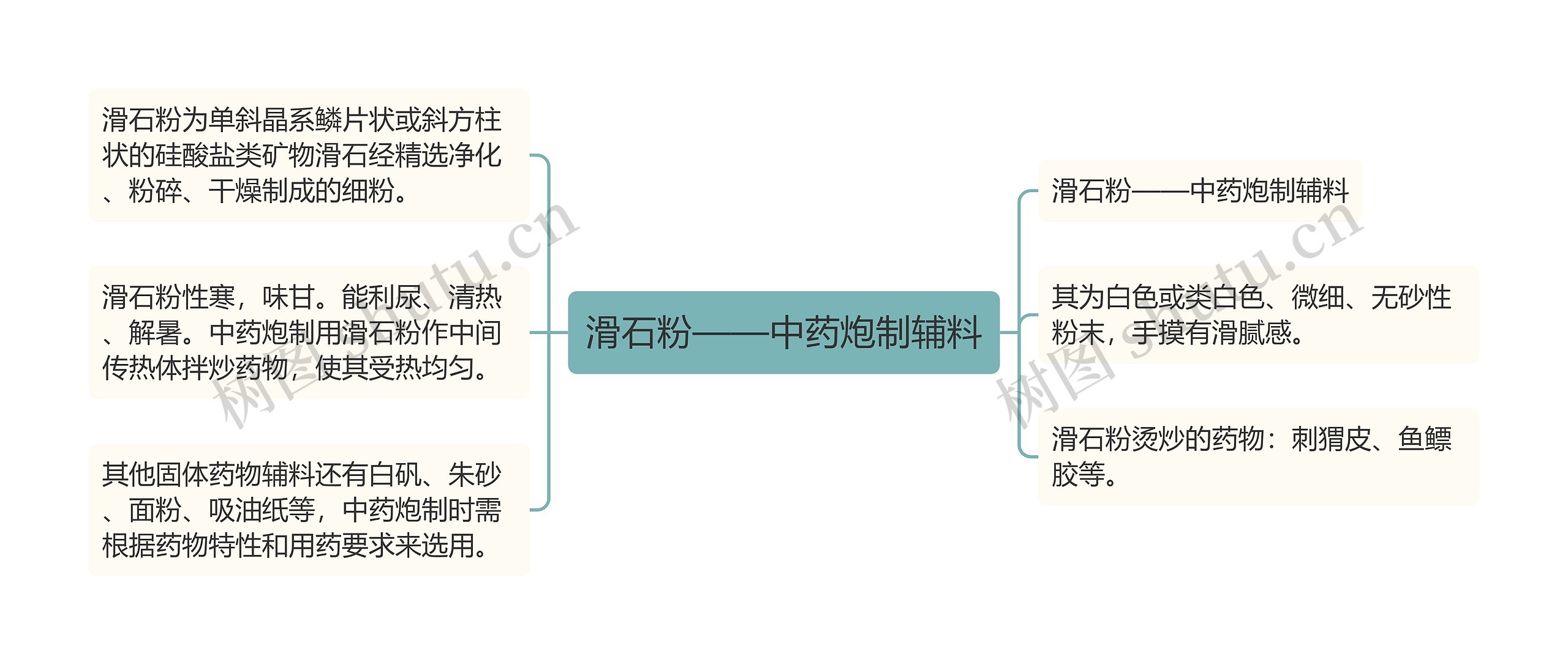 滑石粉——中药炮制辅料思维导图