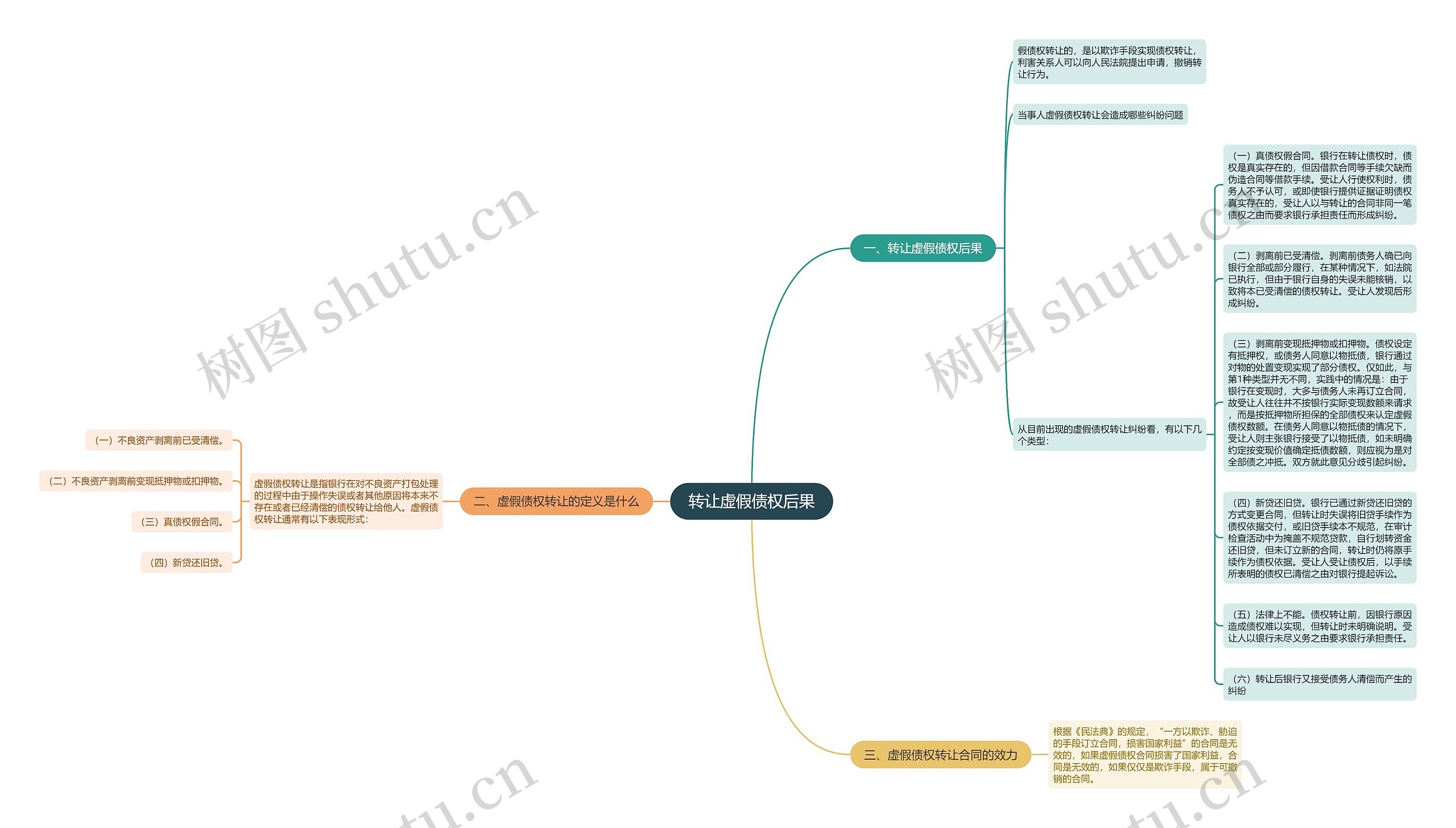 转让虚假债权后果思维导图